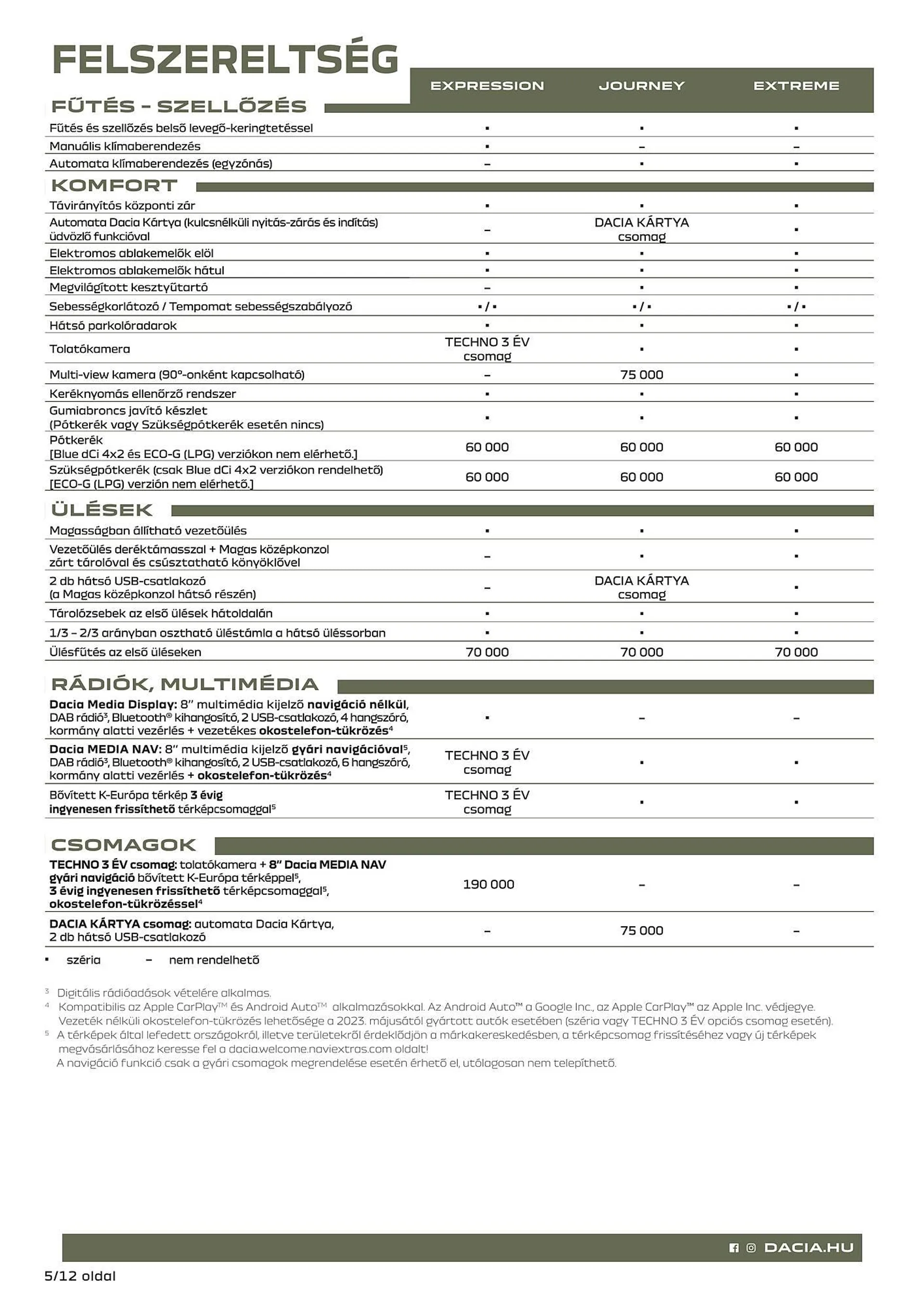 Katalógus Dacia Duster akciós újság július 5.-tól december 31.-ig 2024. - Oldal 5