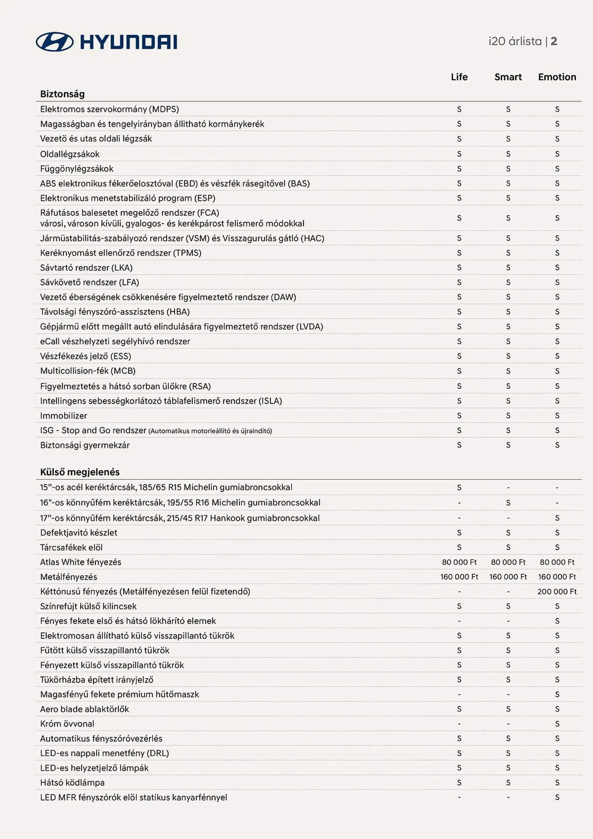 Hyundai i20 akciós újság - november 17. november 17. 2024. - Page 2