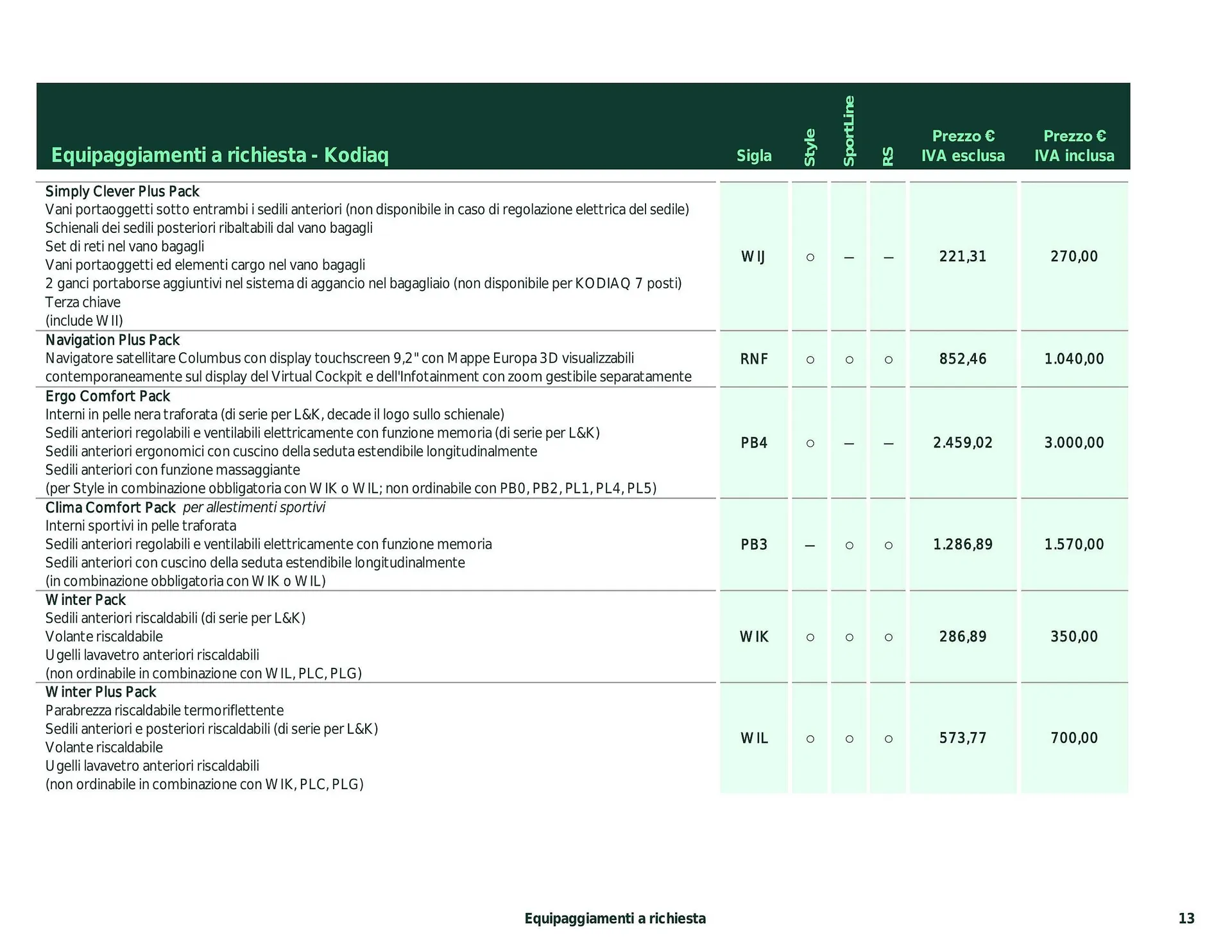 Volantino Skoda Kodiaq da 26 febbraio a 28 dicembre di 2024 - Pagina del volantino 7