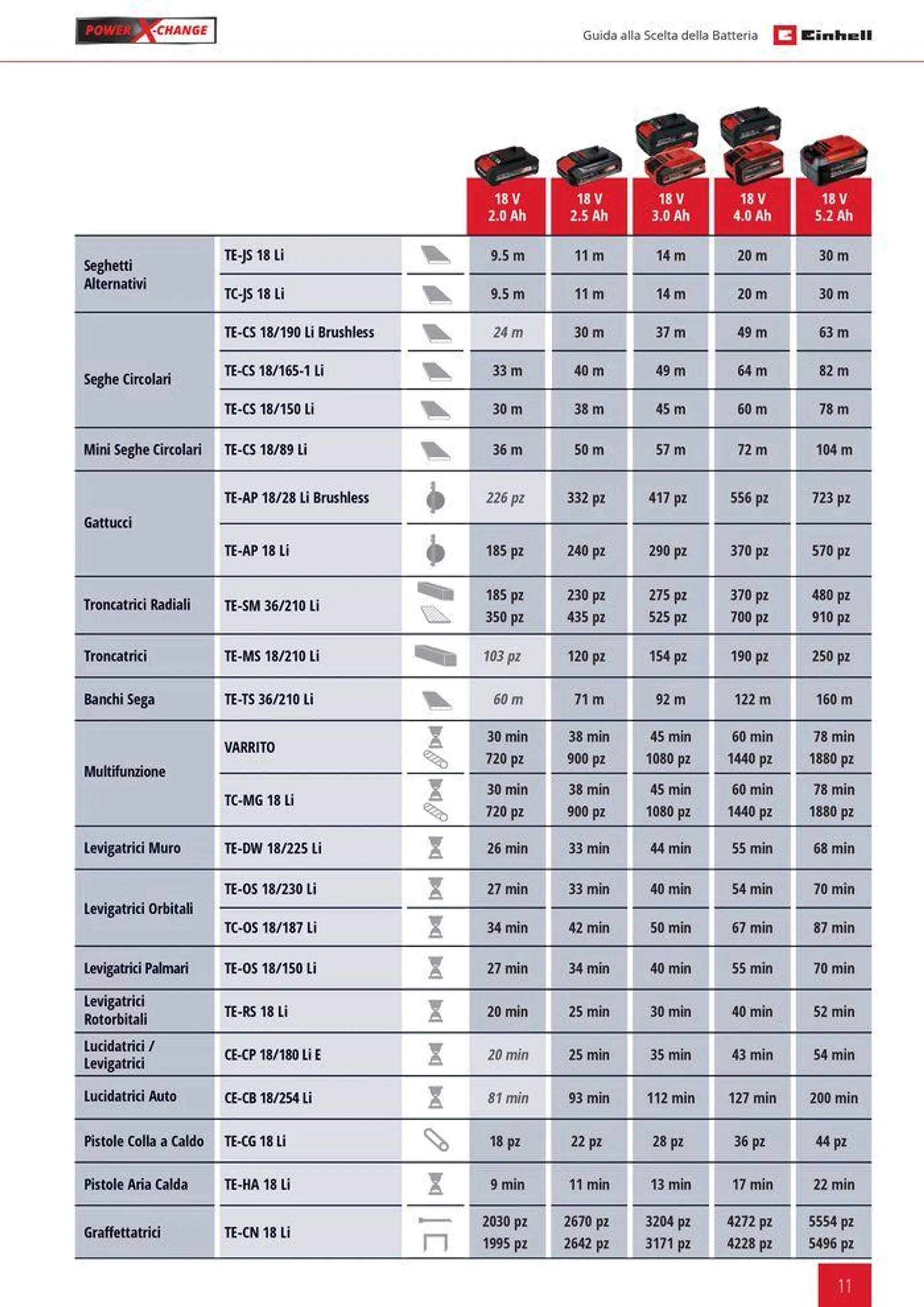 Elettro utensili 2024 da 25 giugno a 31 dicembre di 2024 - Pagina del volantino 11