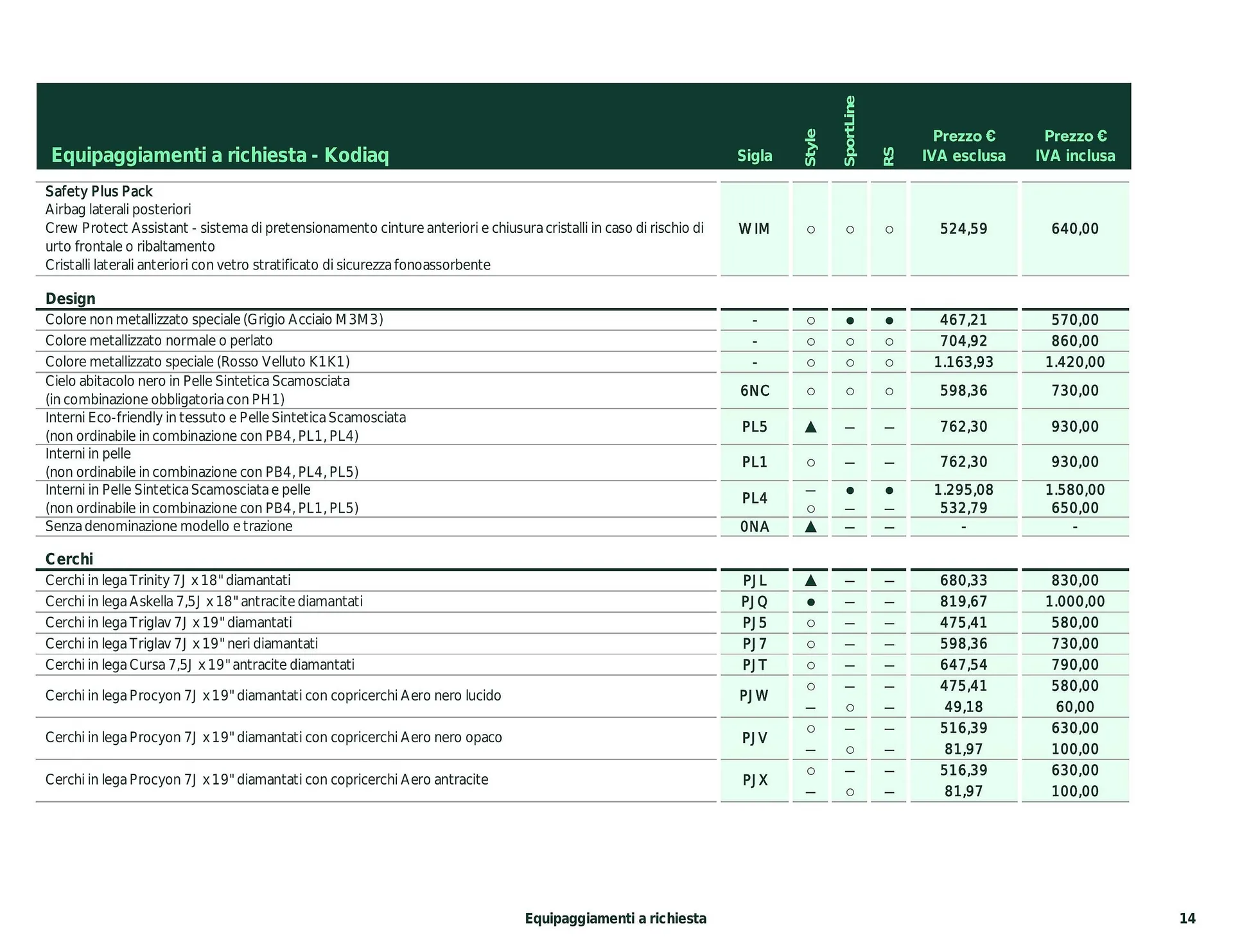 Volantino Skoda Kodiaq da 26 febbraio a 28 dicembre di 2024 - Pagina del volantino 8