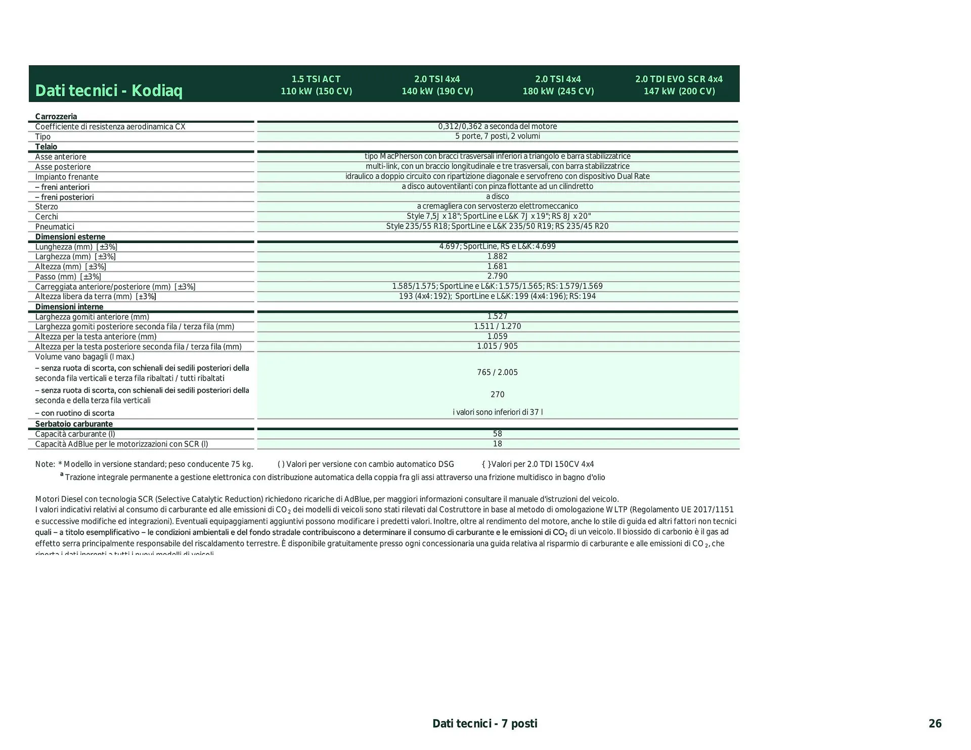 Volantino Skoda Kodiaq da 26 febbraio a 28 dicembre di 2024 - Pagina del volantino 15