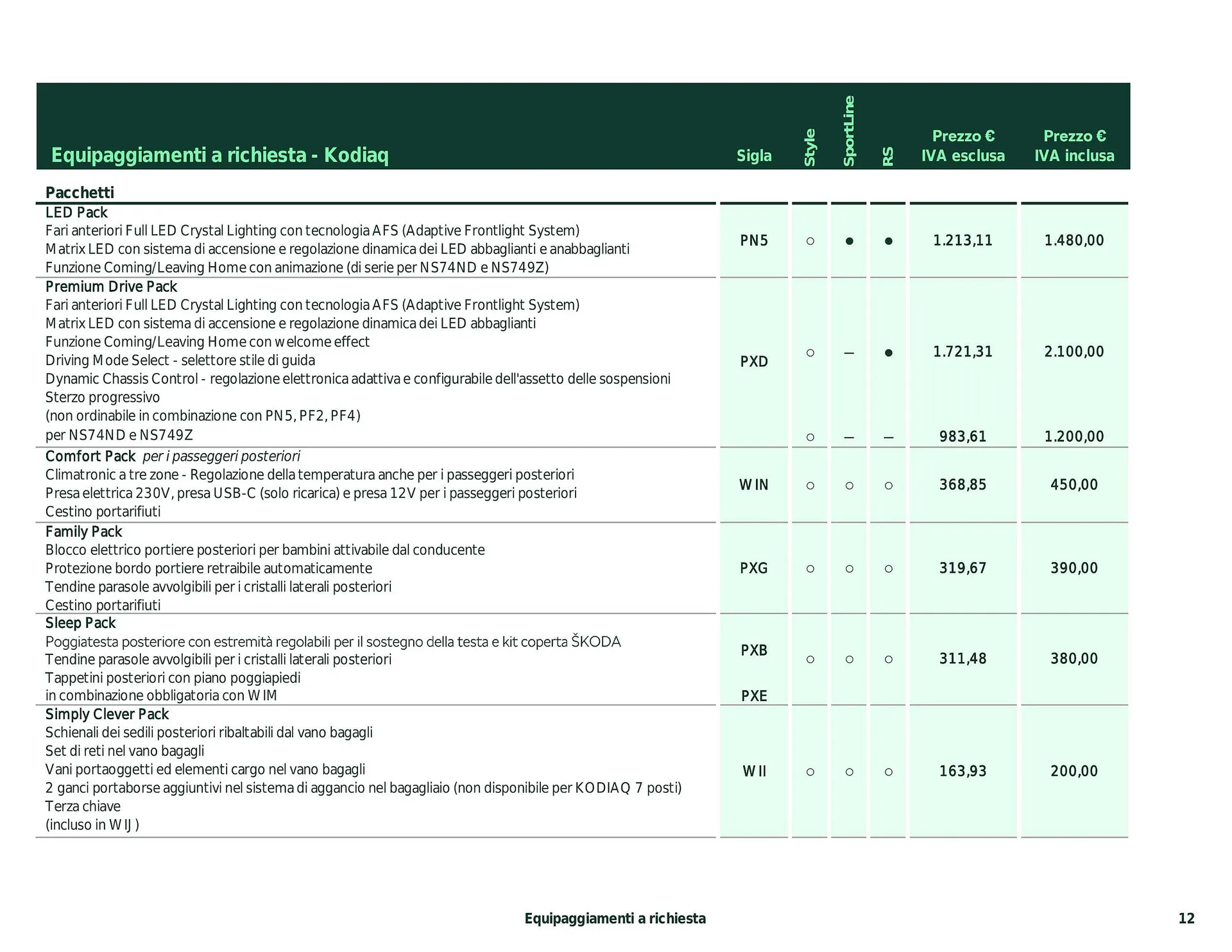 Volantino Skoda Kodiaq da 26 febbraio a 28 dicembre di 2024 - Pagina del volantino 6