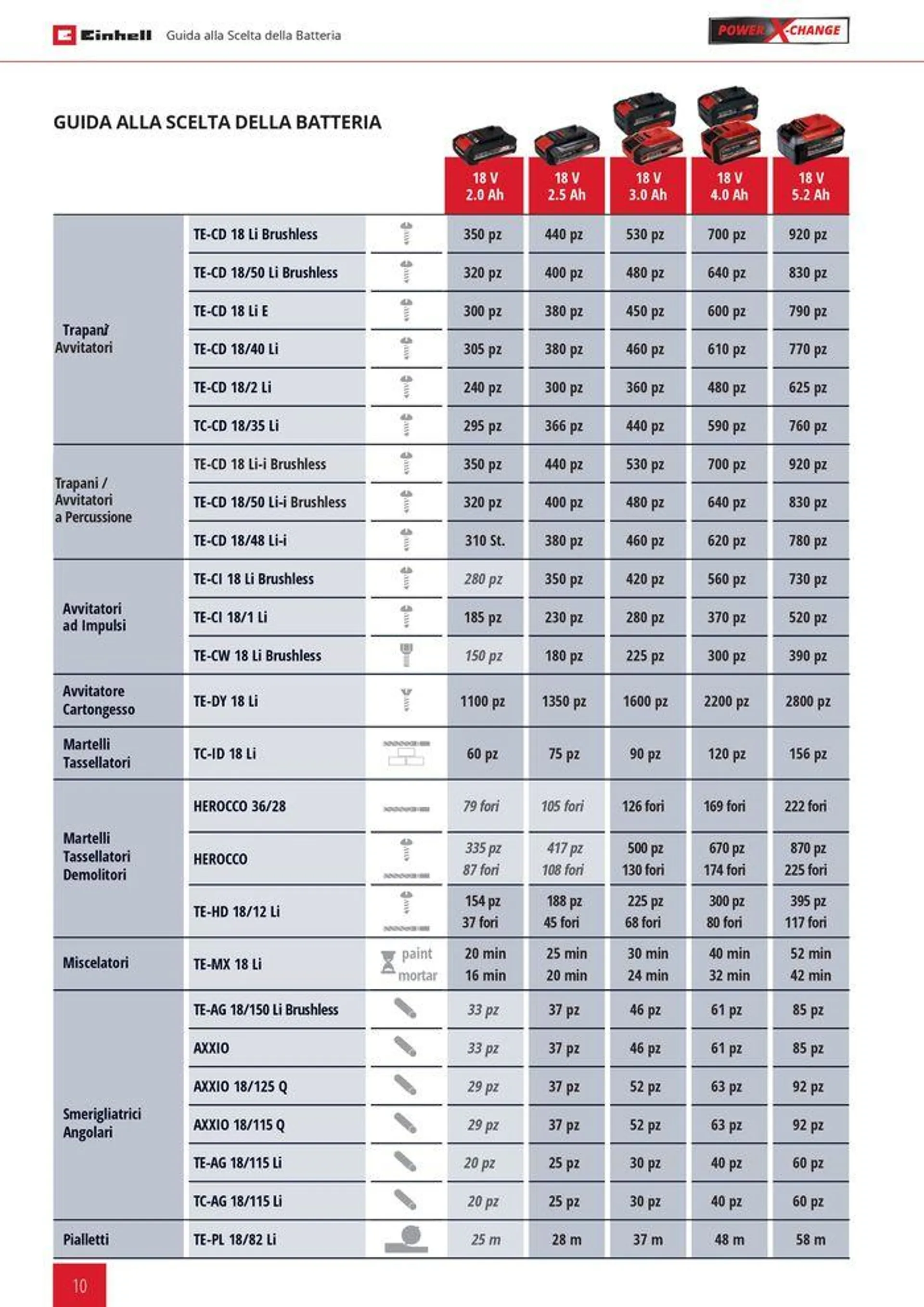 Elettro utensili 2024 da 25 giugno a 31 dicembre di 2024 - Pagina del volantino 10