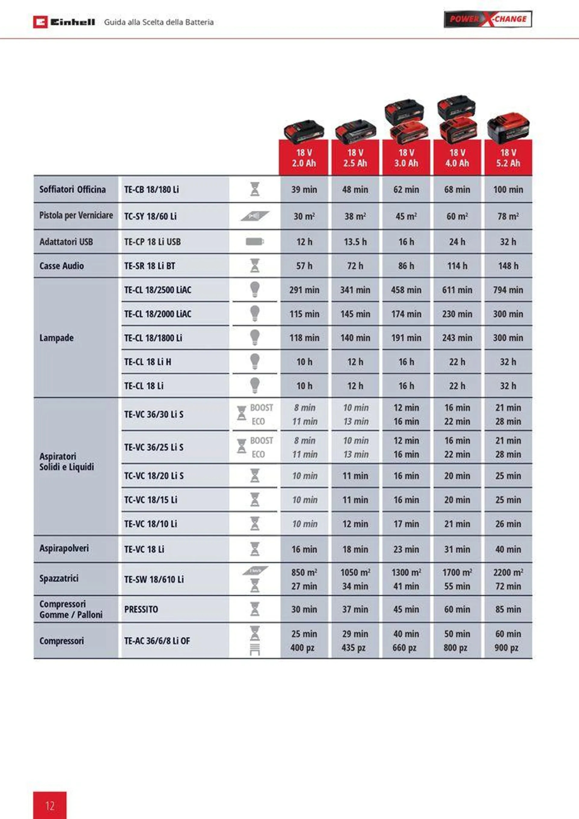 Elettro utensili 2024 da 25 giugno a 31 dicembre di 2024 - Pagina del volantino 12