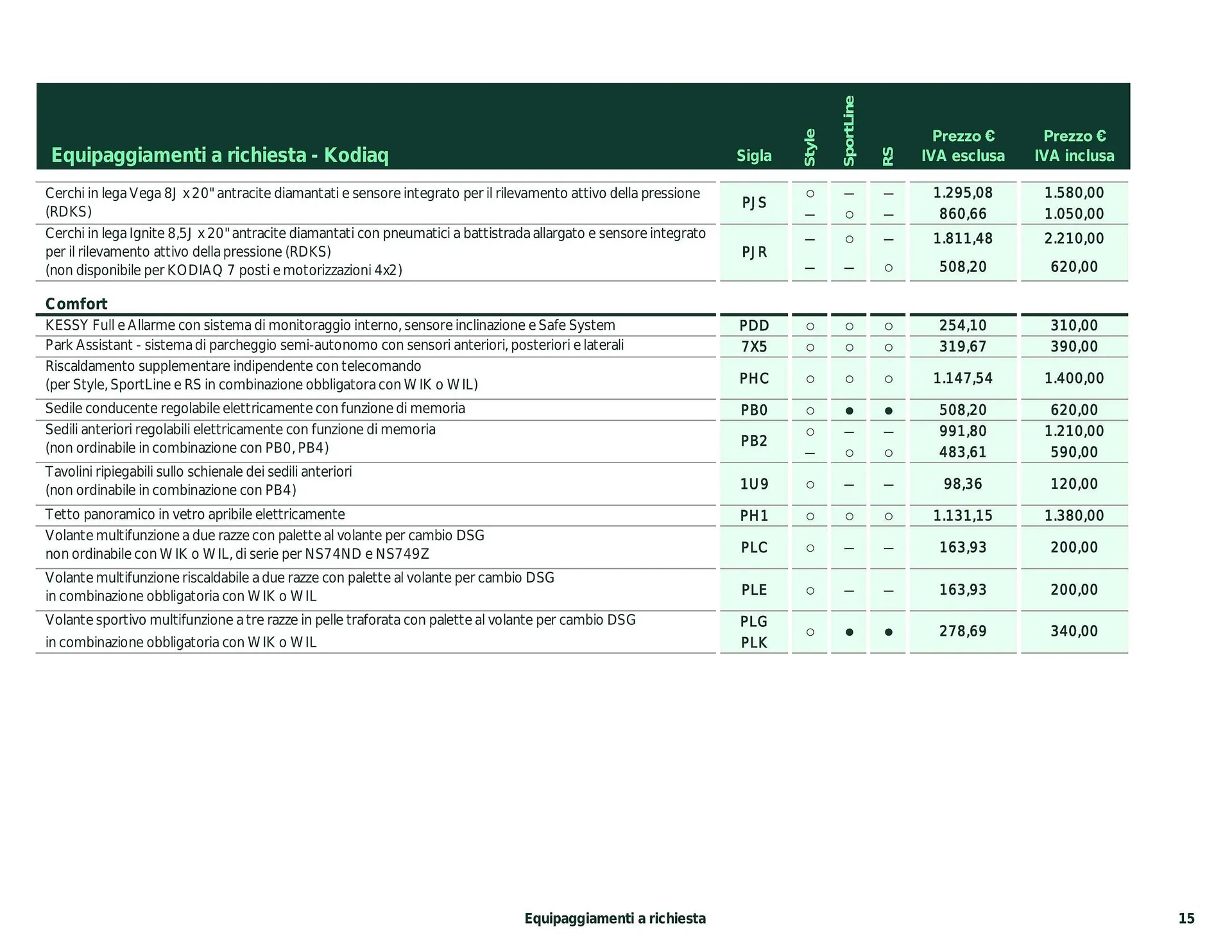 Volantino Skoda Kodiaq da 26 febbraio a 28 dicembre di 2024 - Pagina del volantino 9