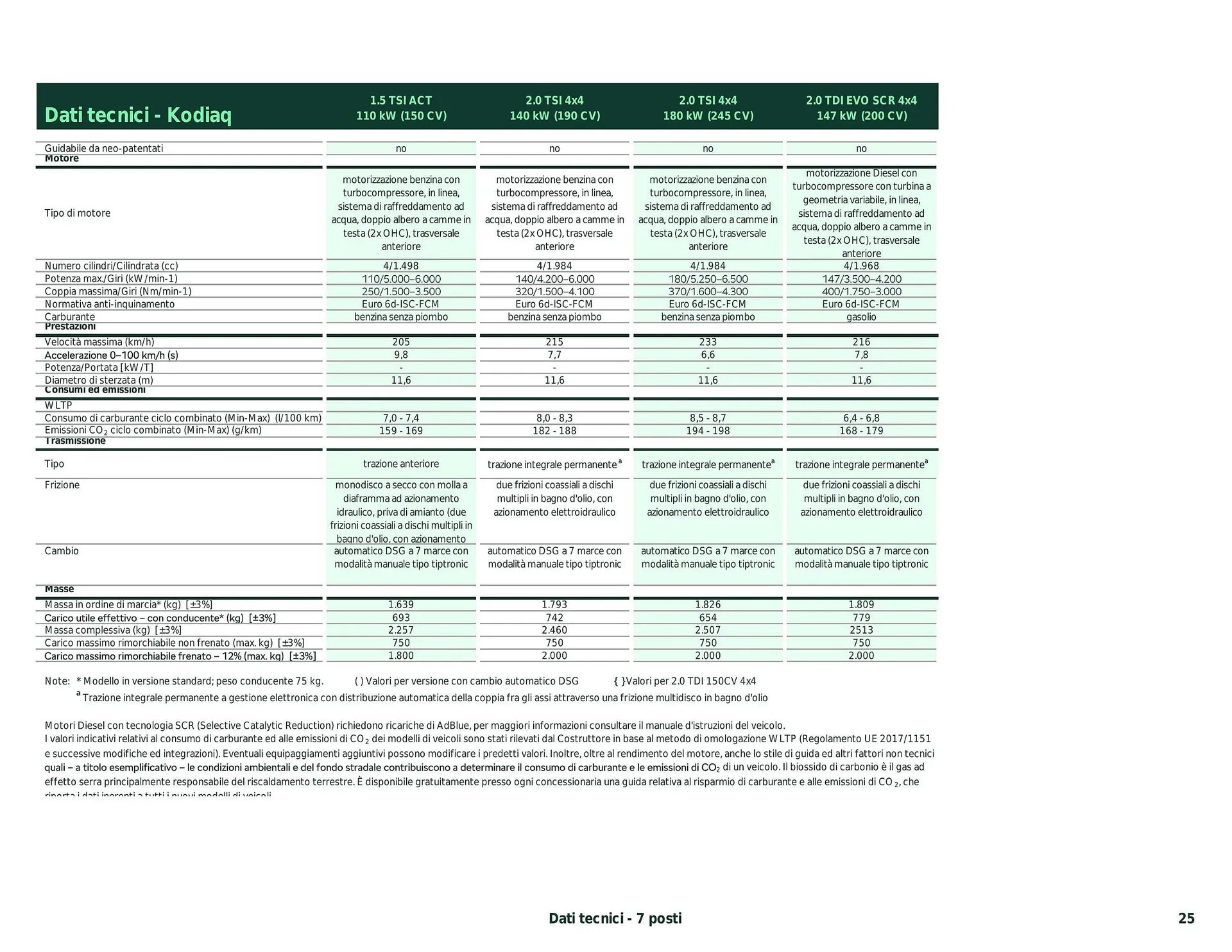 Volantino Skoda Kodiaq da 26 febbraio a 28 dicembre di 2024 - Pagina del volantino 14