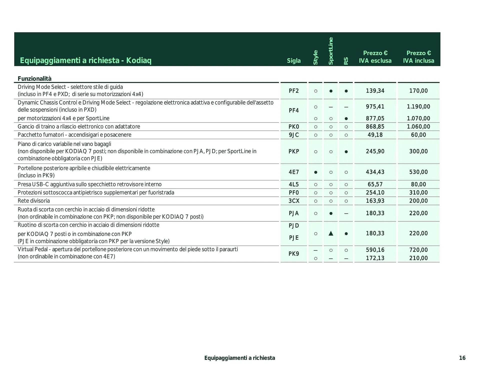 Volantino Skoda Kodiaq da 26 febbraio a 28 dicembre di 2024 - Pagina del volantino 10