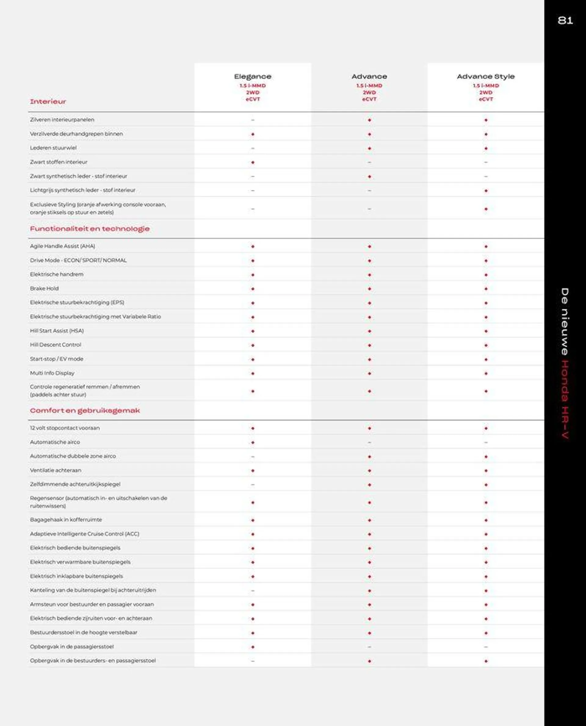 Honda HR-V e:HEV — Brochure van 28 juni tot 12 juli 2024 - Folder pagina 83