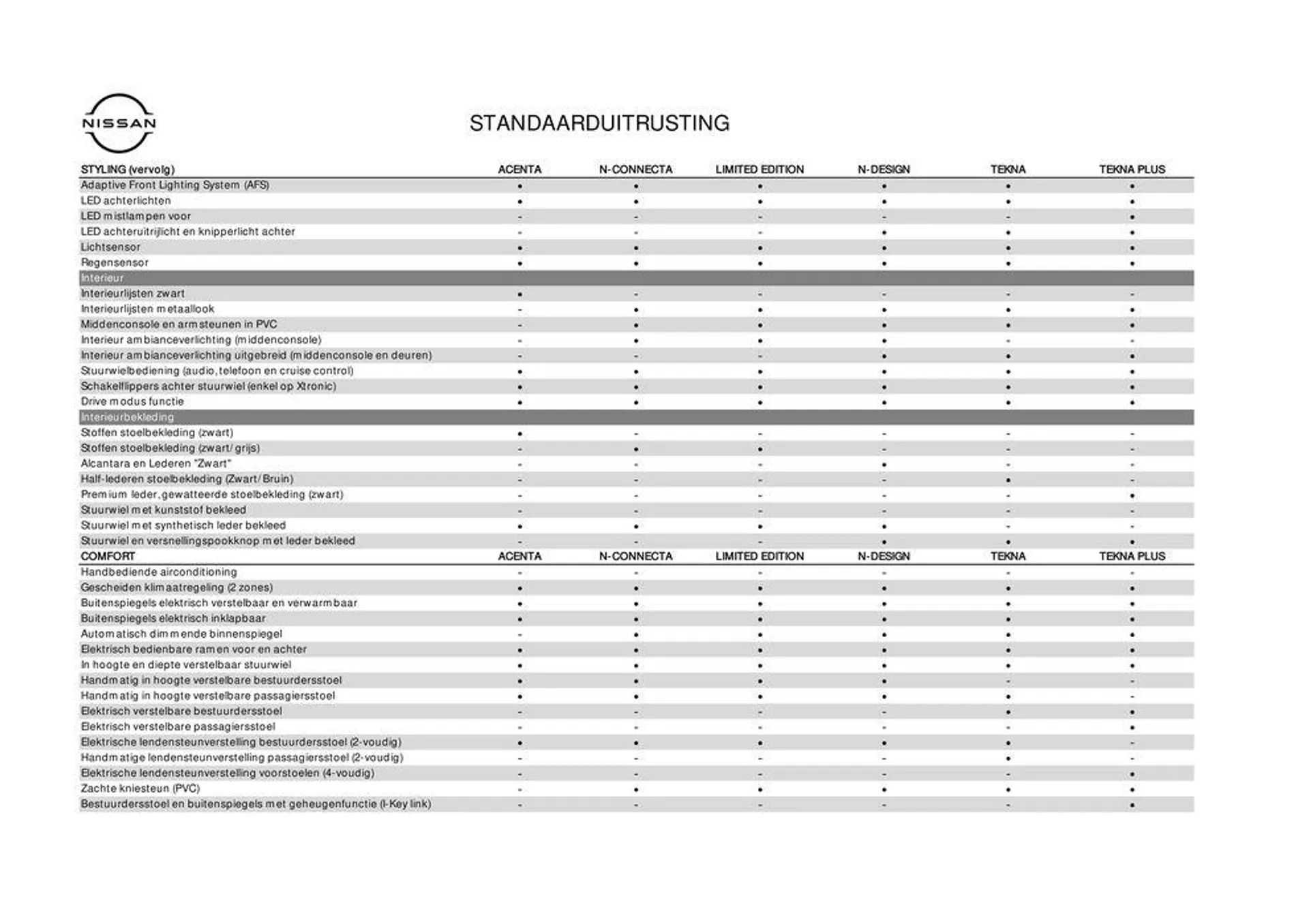 Nieuwe Qashqai van 1 augustus tot 1 augustus 2025 - Folder pagina 8