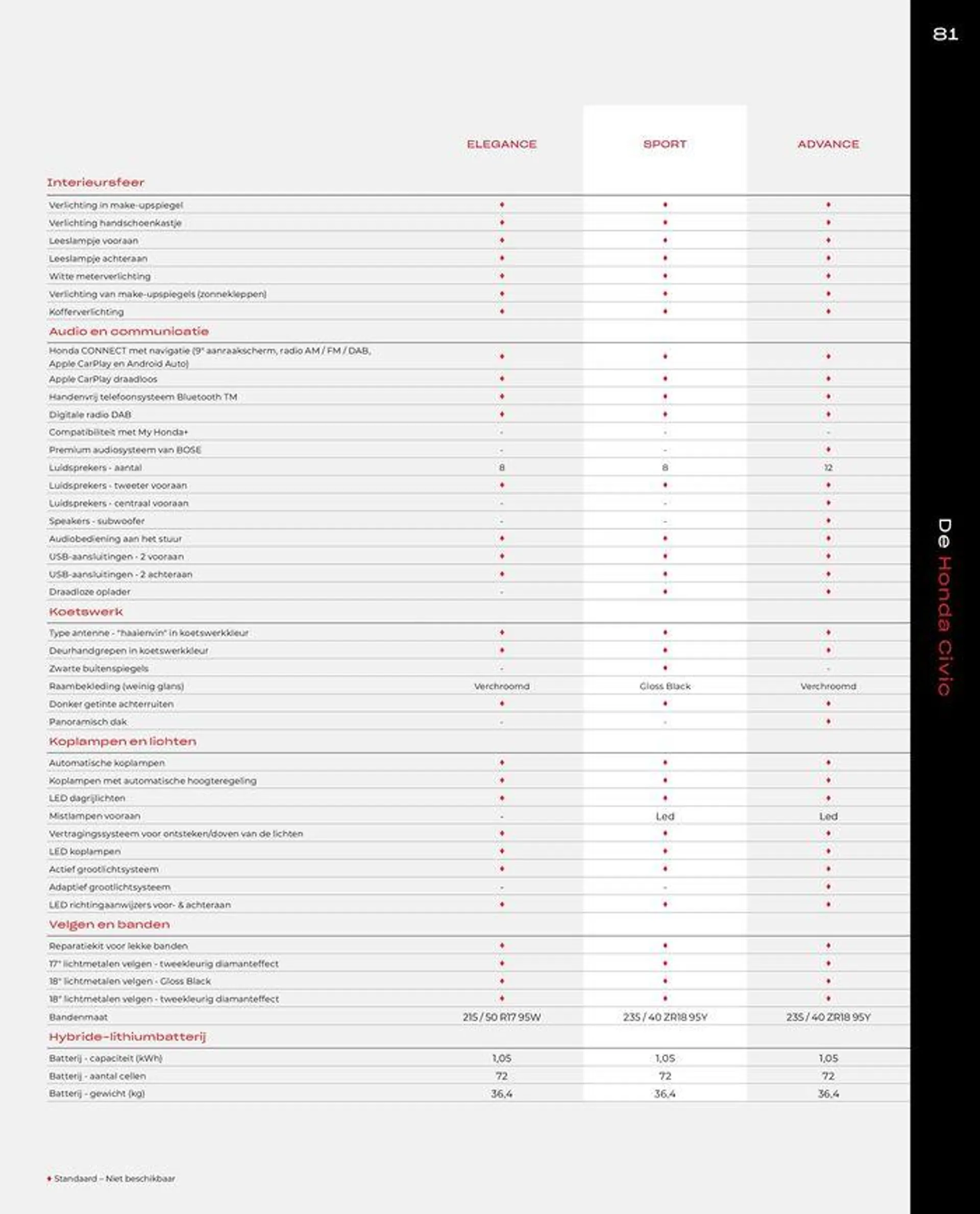 Honda Civic e:HEV — Brochure van 28 juni tot 12 juli 2024 - Folder pagina 81