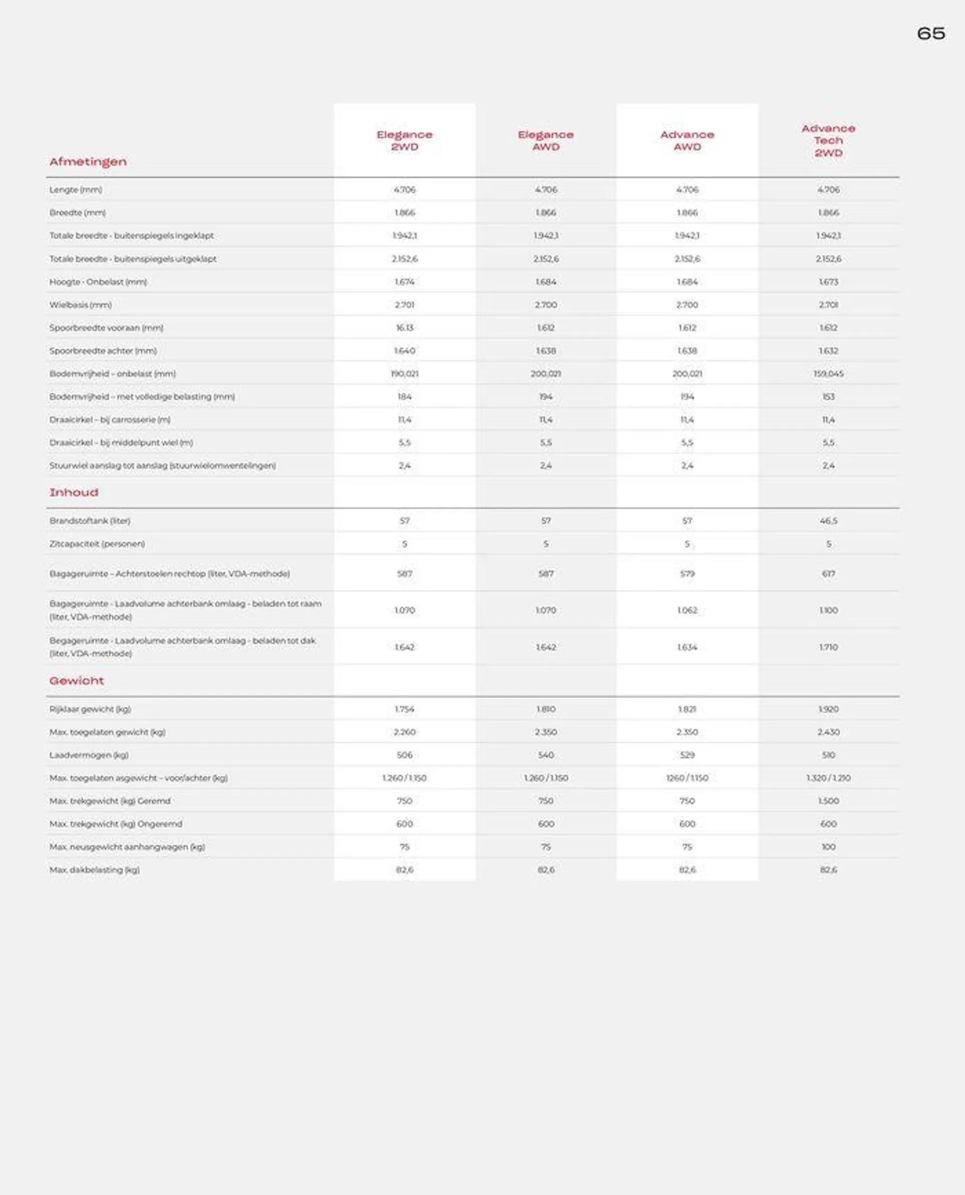 Honda CR-V e:HEV &amp; e:PHEV — Brochure van 28 juni tot 12 juli 2024 - Folder pagina 65