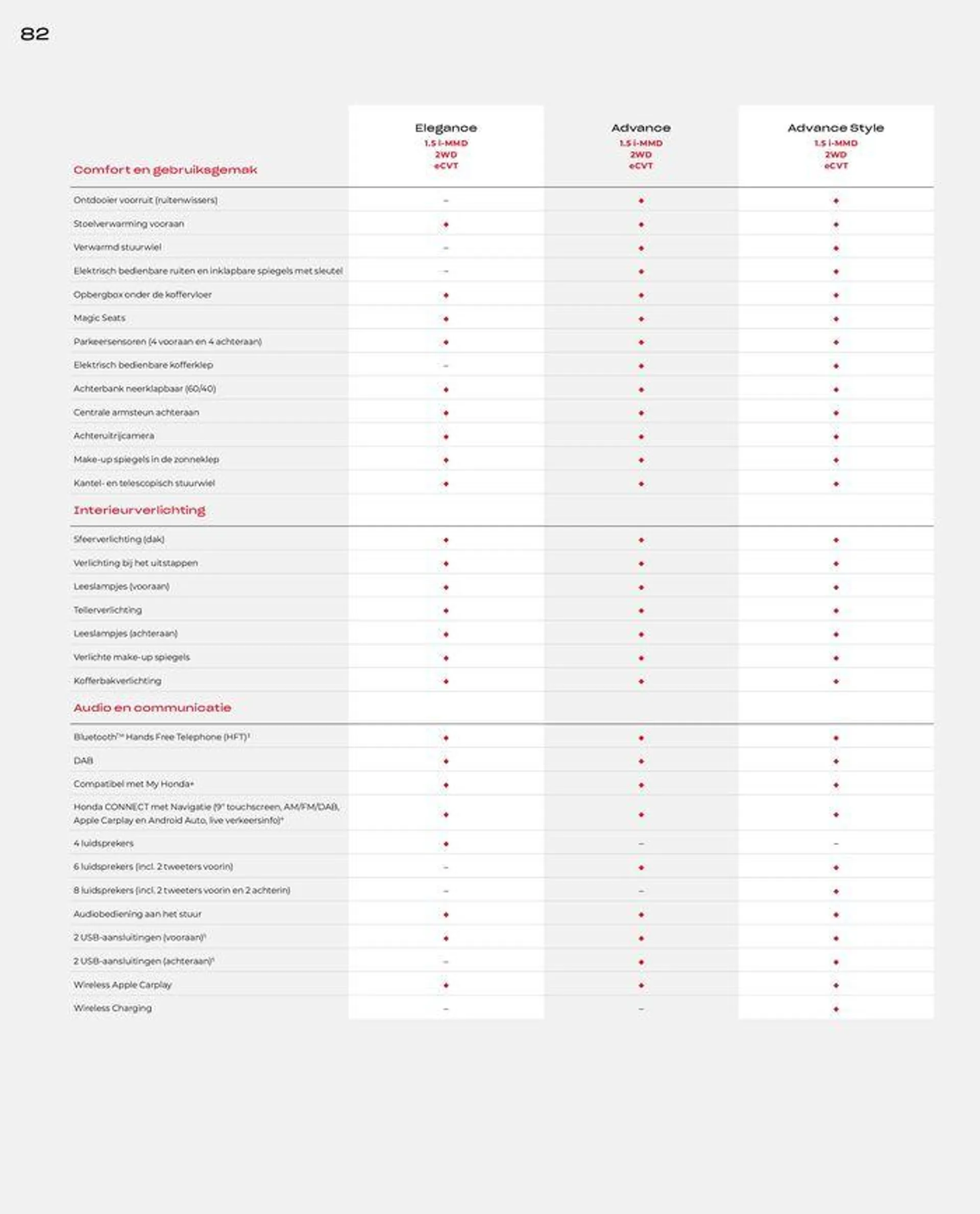 Honda HR-V e:HEV — Brochure van 28 juni tot 12 juli 2024 - Folder pagina 84