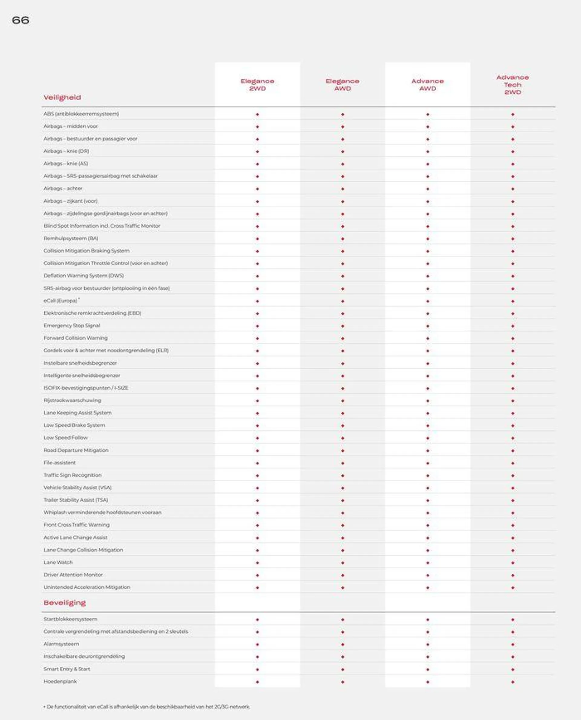 Honda CR-V e:HEV &amp; e:PHEV — Brochure van 28 juni tot 12 juli 2024 - Folder pagina 66