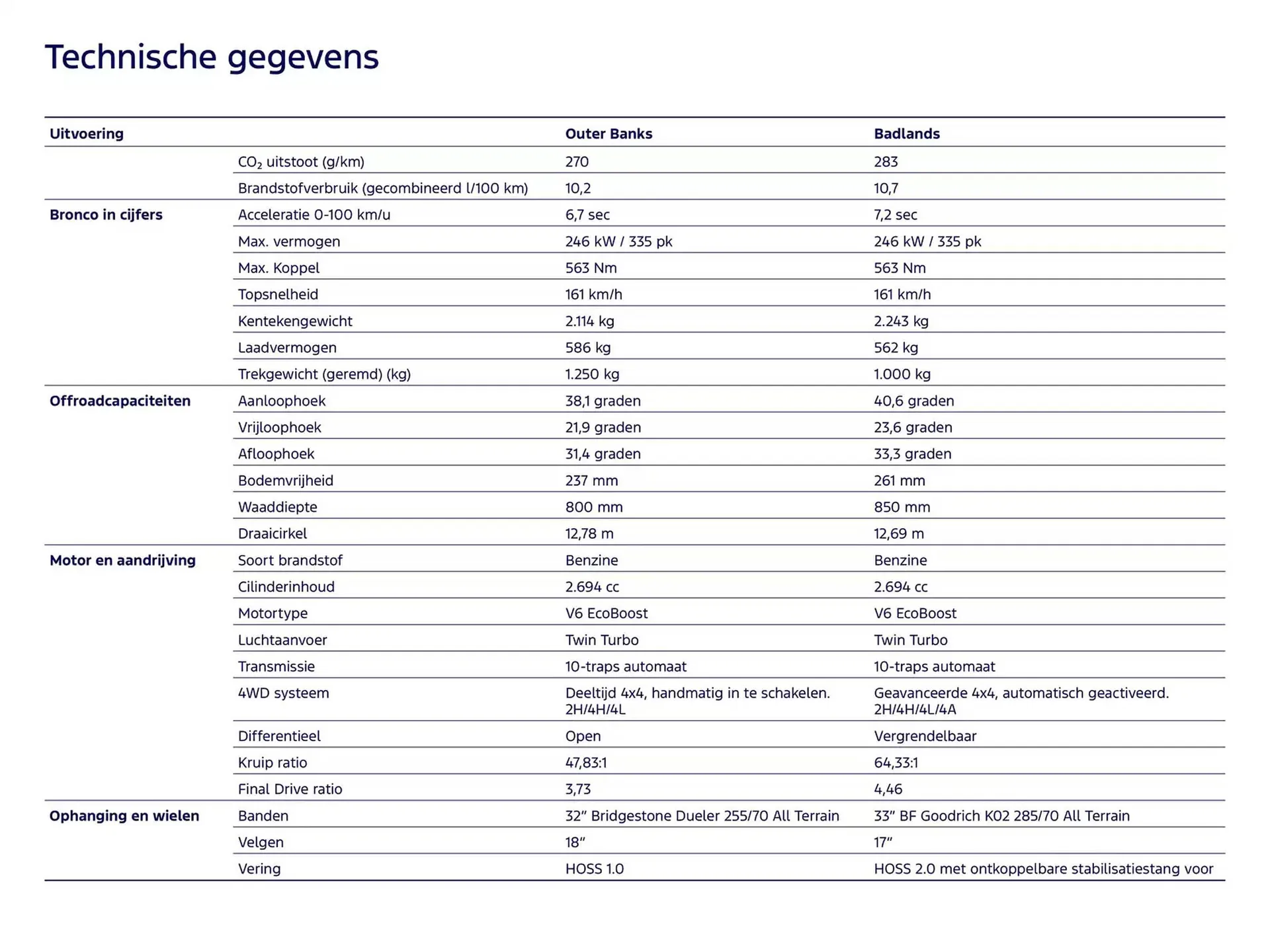 Ford folder van 19 november tot 30 juni 2025 - Folder pagina 12