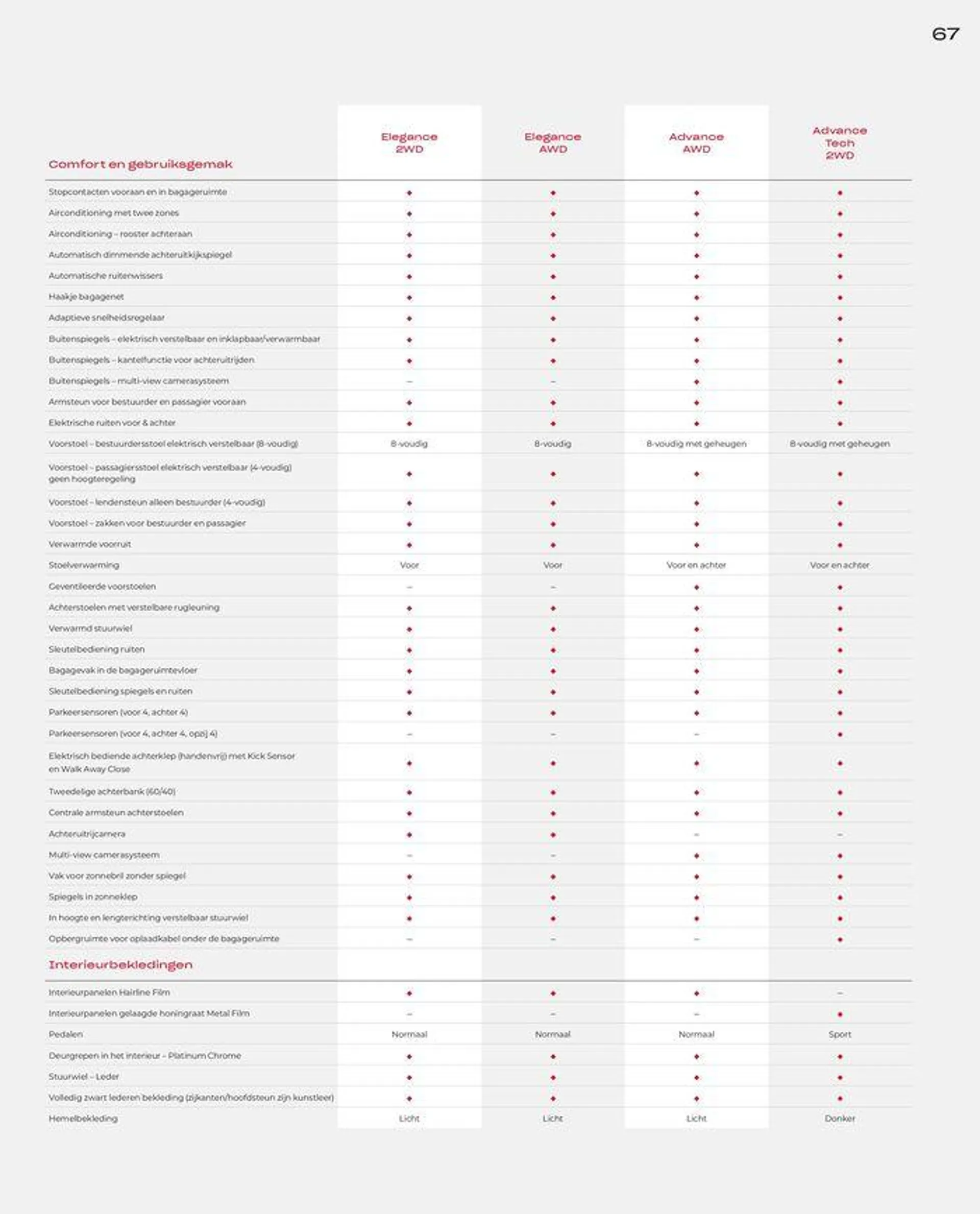 Honda CR-V e:HEV &amp; e:PHEV — Brochure van 28 juni tot 12 juli 2024 - Folder pagina 67