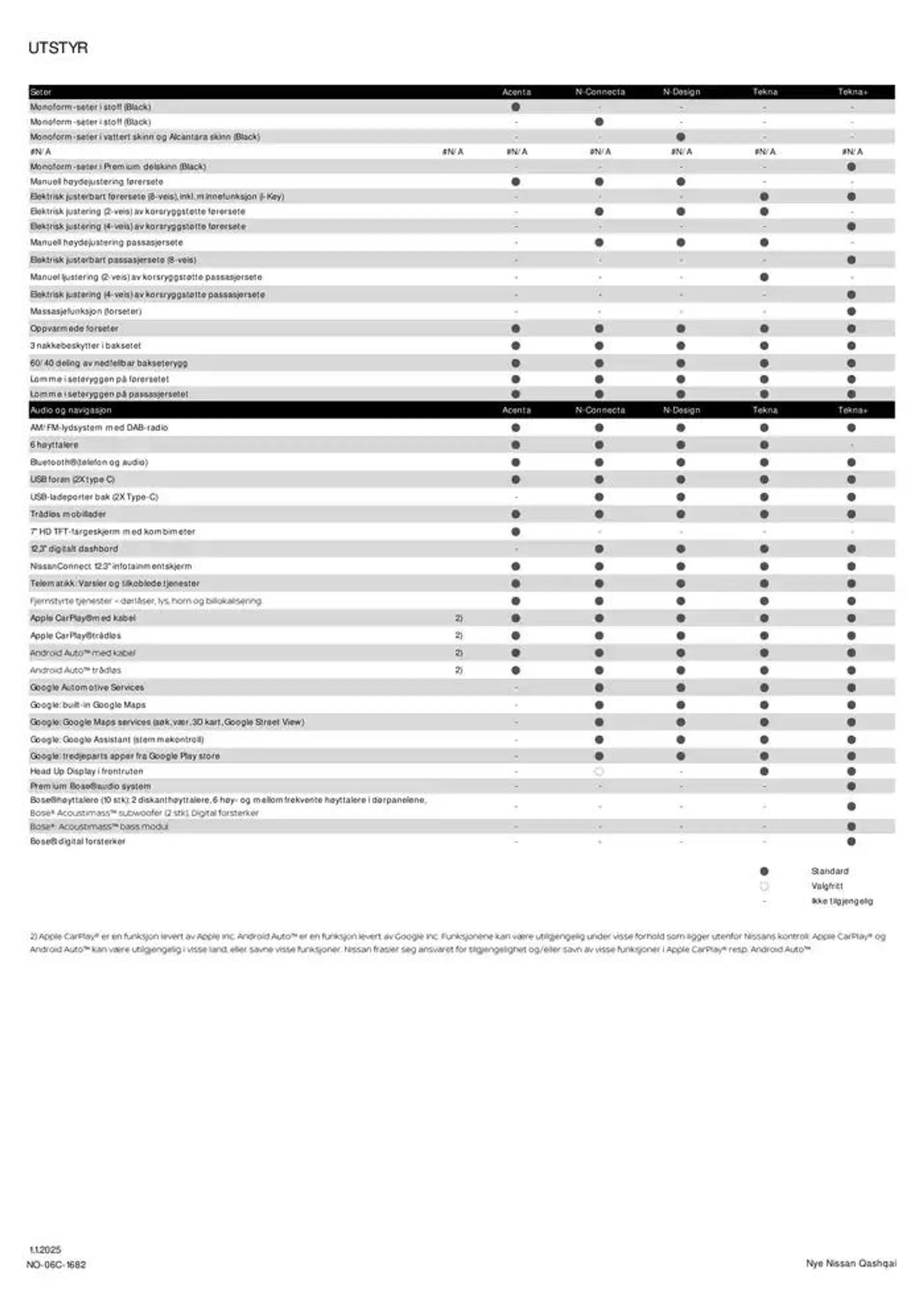 Nye Qashqai fra 10. januar til 10. januar 2026 - kundeavisside 4