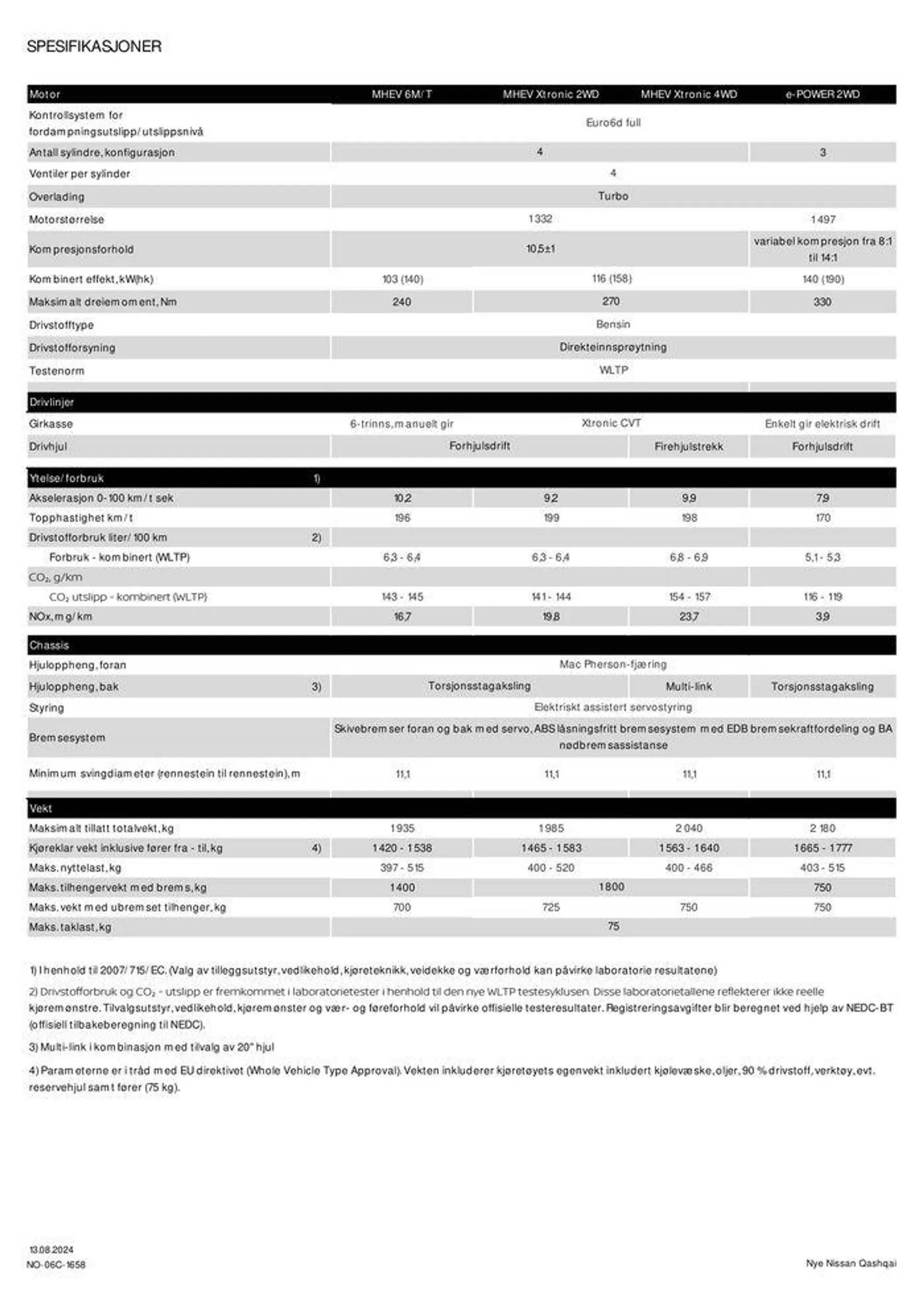 Nye Nissan Qashqai fra 15. august til 15. august 2025 - kundeavisside 10