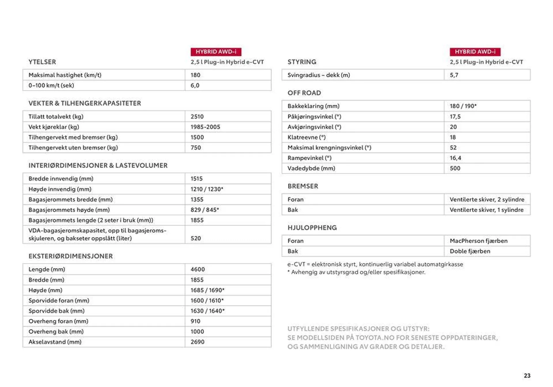 RAV4 Plug-in Kundeavis fra 22. september til 22. september 2025 - kundeavisside 23