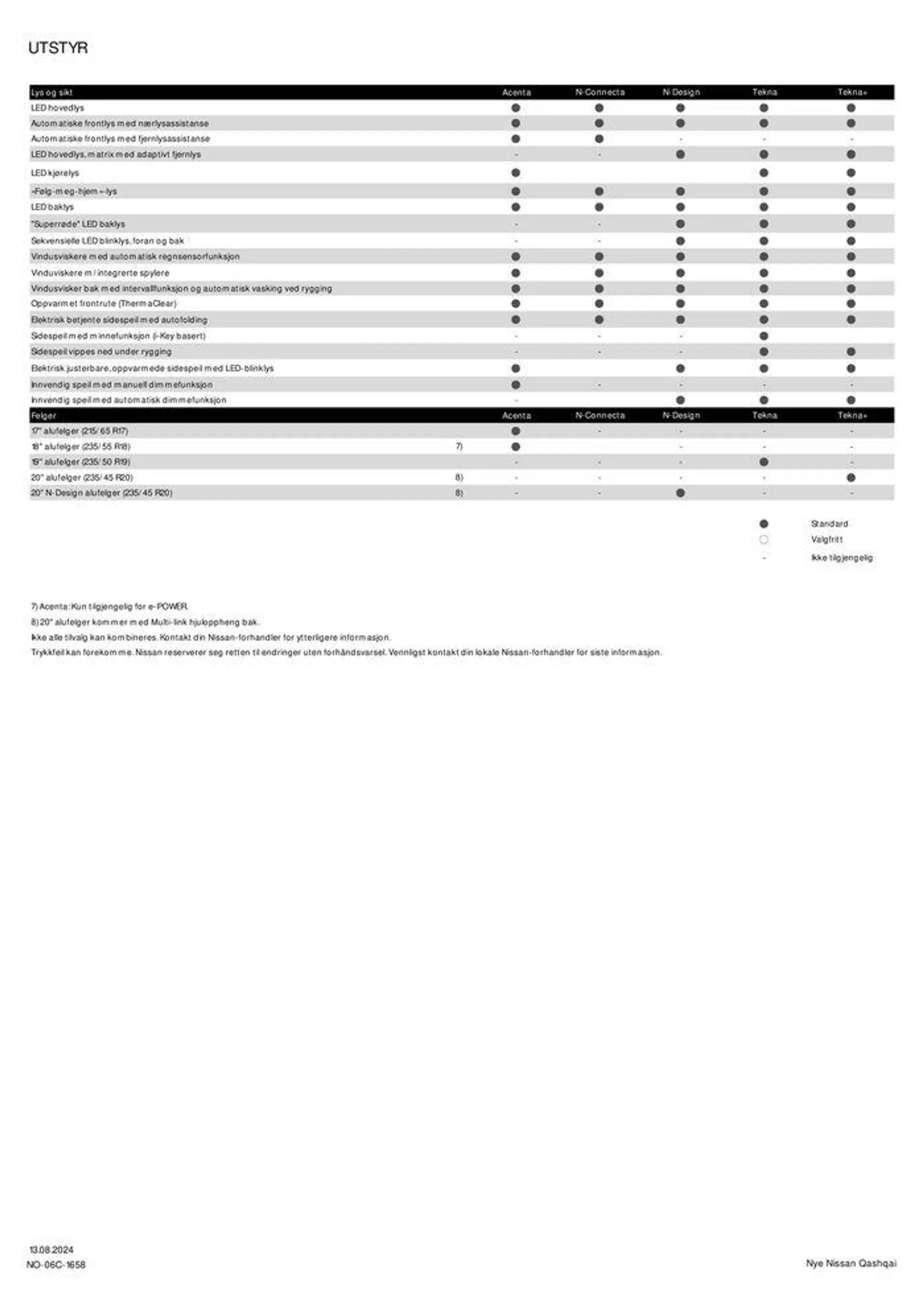 Nye Nissan Qashqai fra 15. august til 15. august 2025 - kundeavisside 6