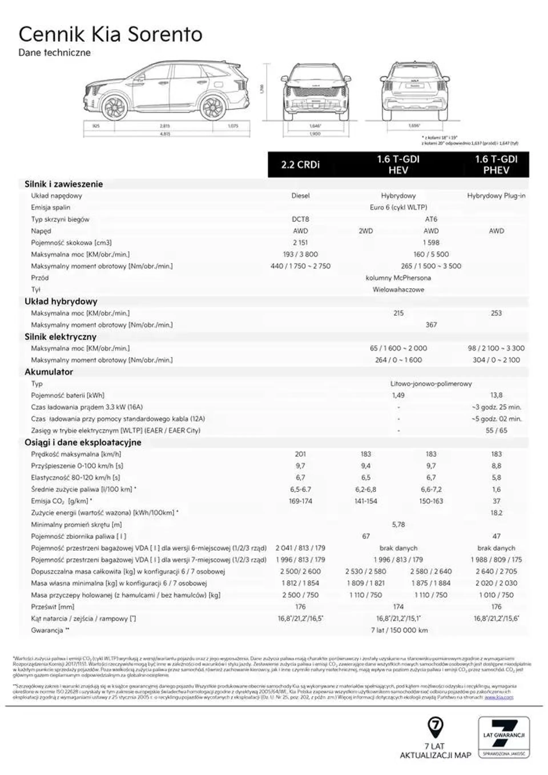 Nowa Kia Sorento Cennik 2025 - 12