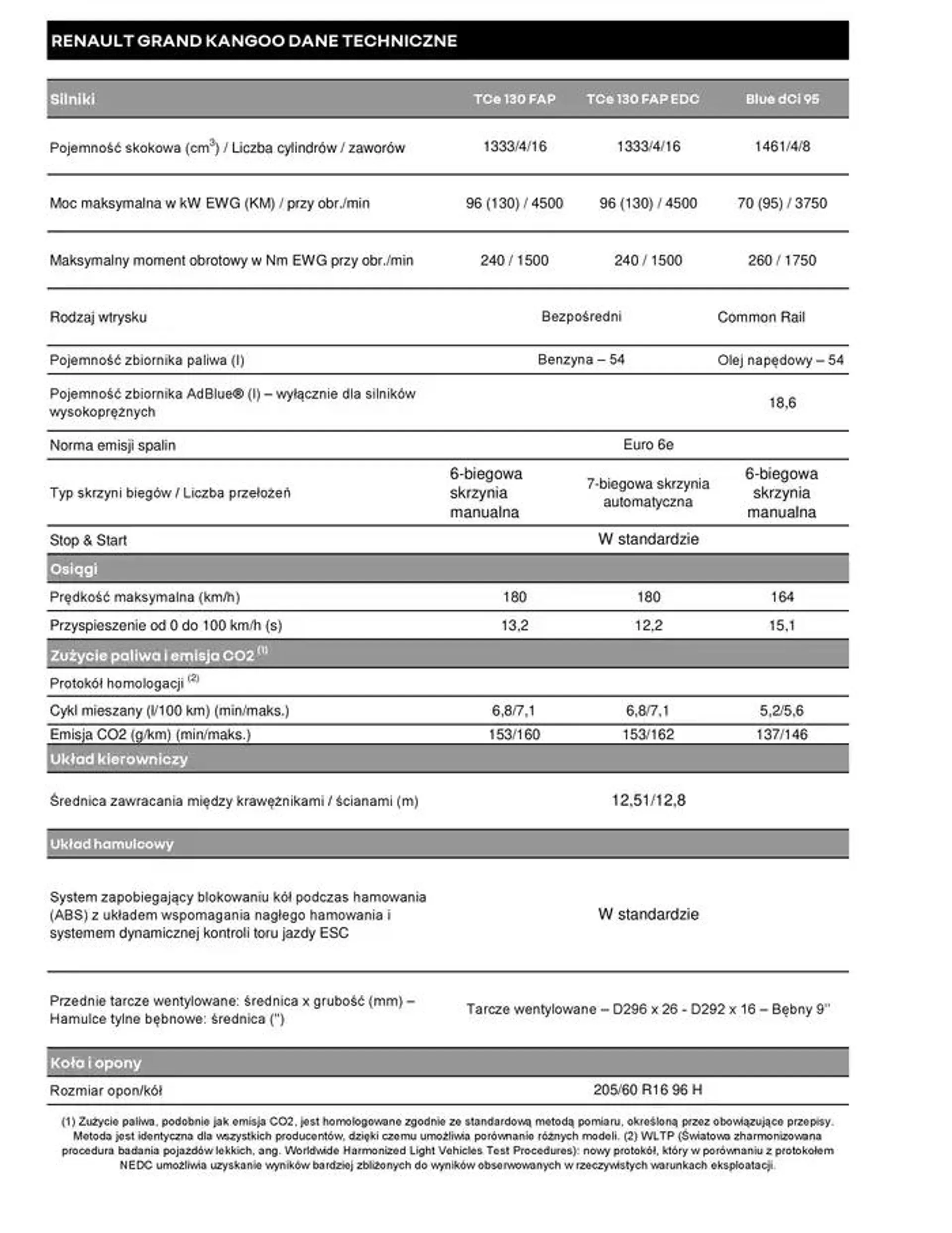 Gazetka Renault Grand Kangoo od 2 października do 2 października 2025 - Strona 6