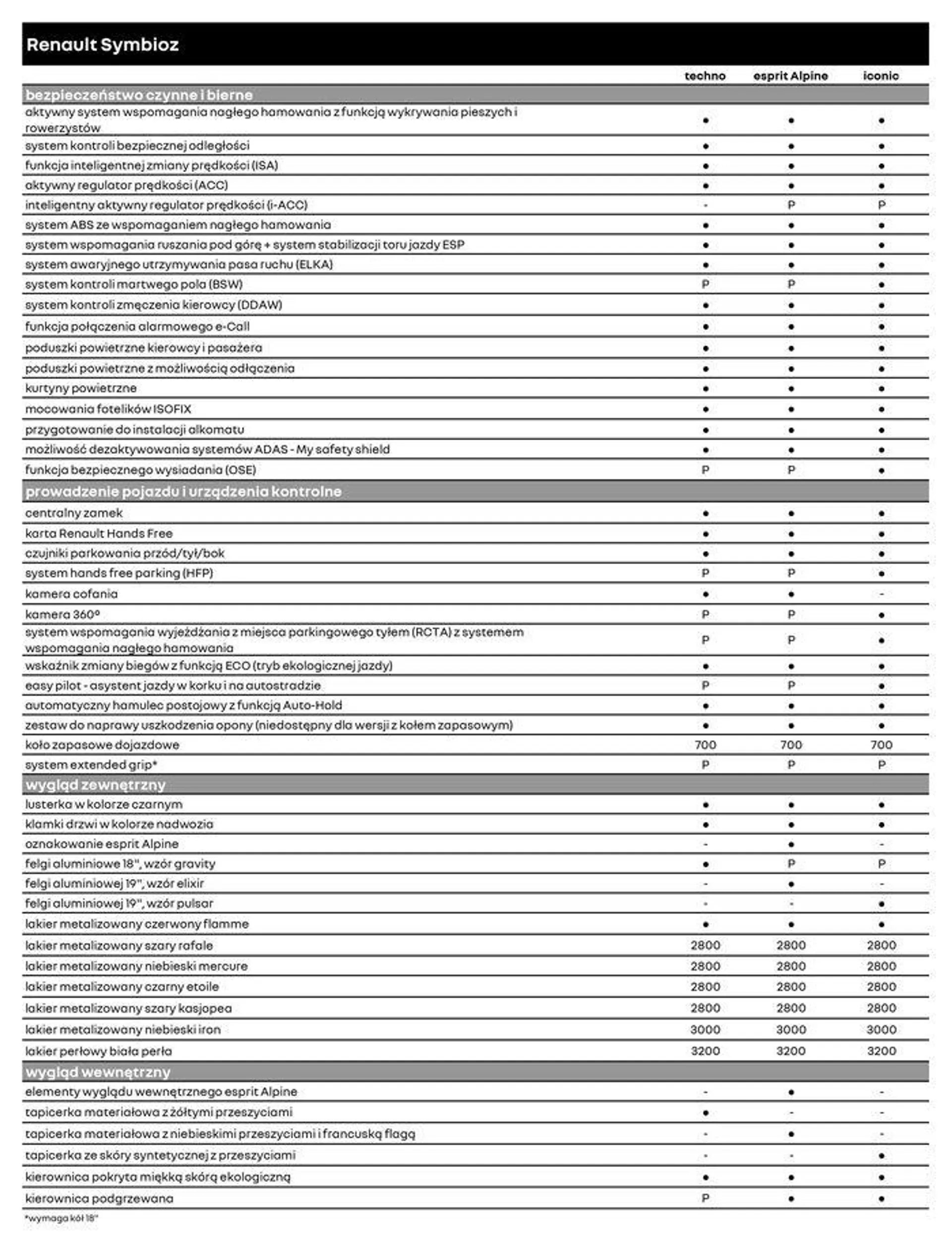 Gazetka Renault Symbioz od 24 lipca do 24 lipca 2025 - Strona 5