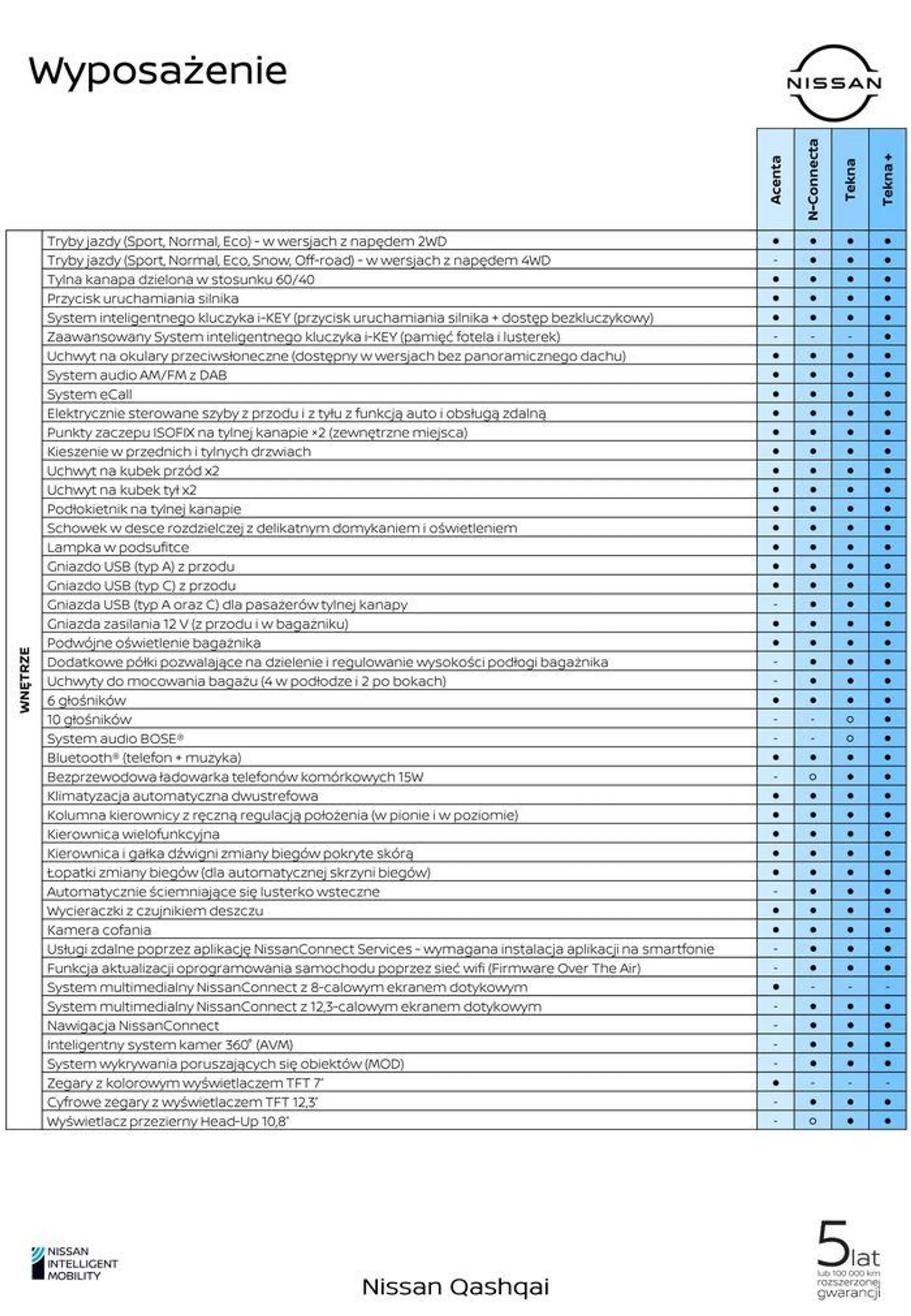 Gazetka Qashqai od 24 kwietnia do 24 kwietnia 2025 - Strona 10