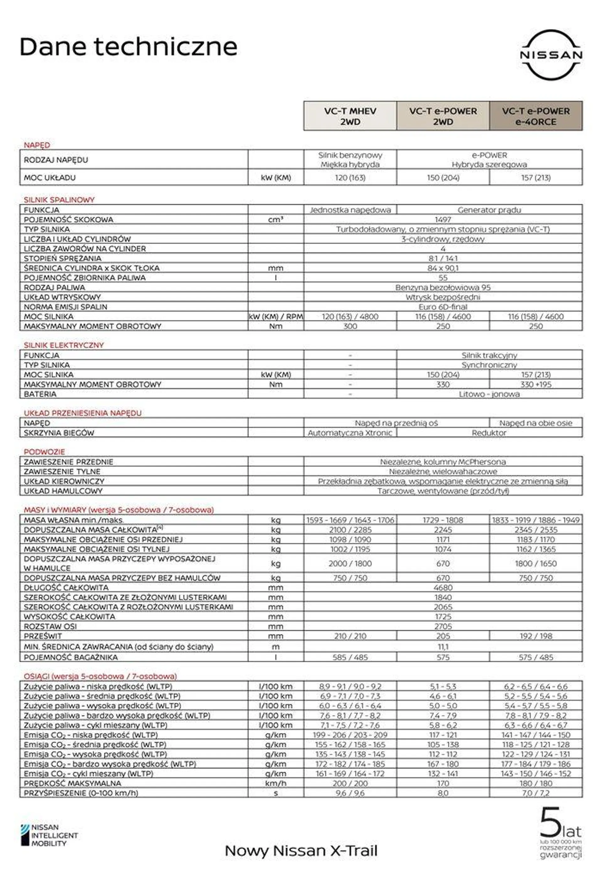 Gazetka X-Trail od 23 maja do 6 czerwca 2024 - Strona 15