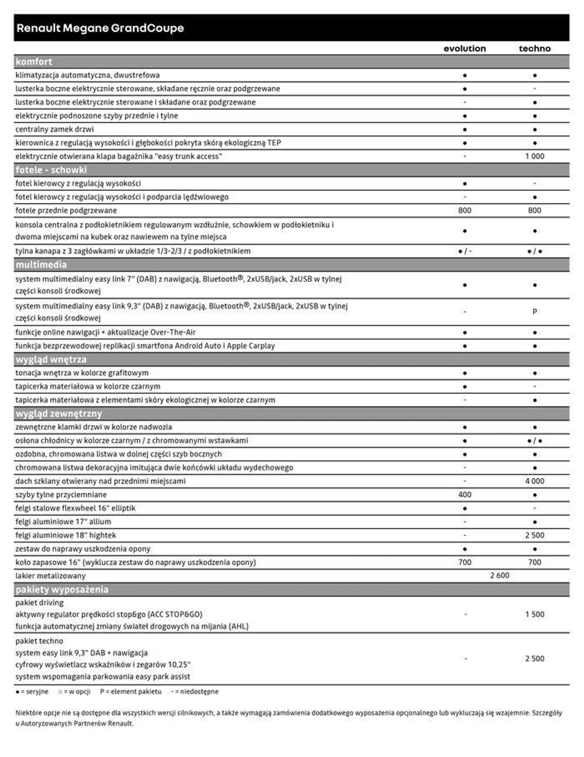 Gazetka Renault Megane Grandcoupé od 9 lipca do 9 lipca 2025 - Strona 6