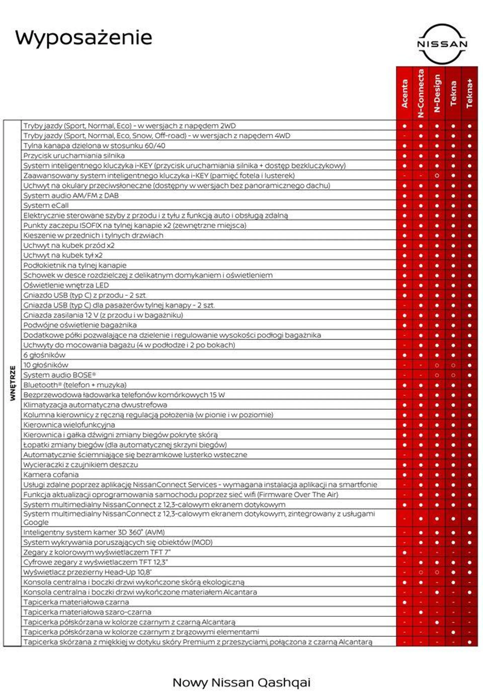 Gazetka Nowy Qashqai od 14 sierpnia do 14 sierpnia 2025 - Strona 9