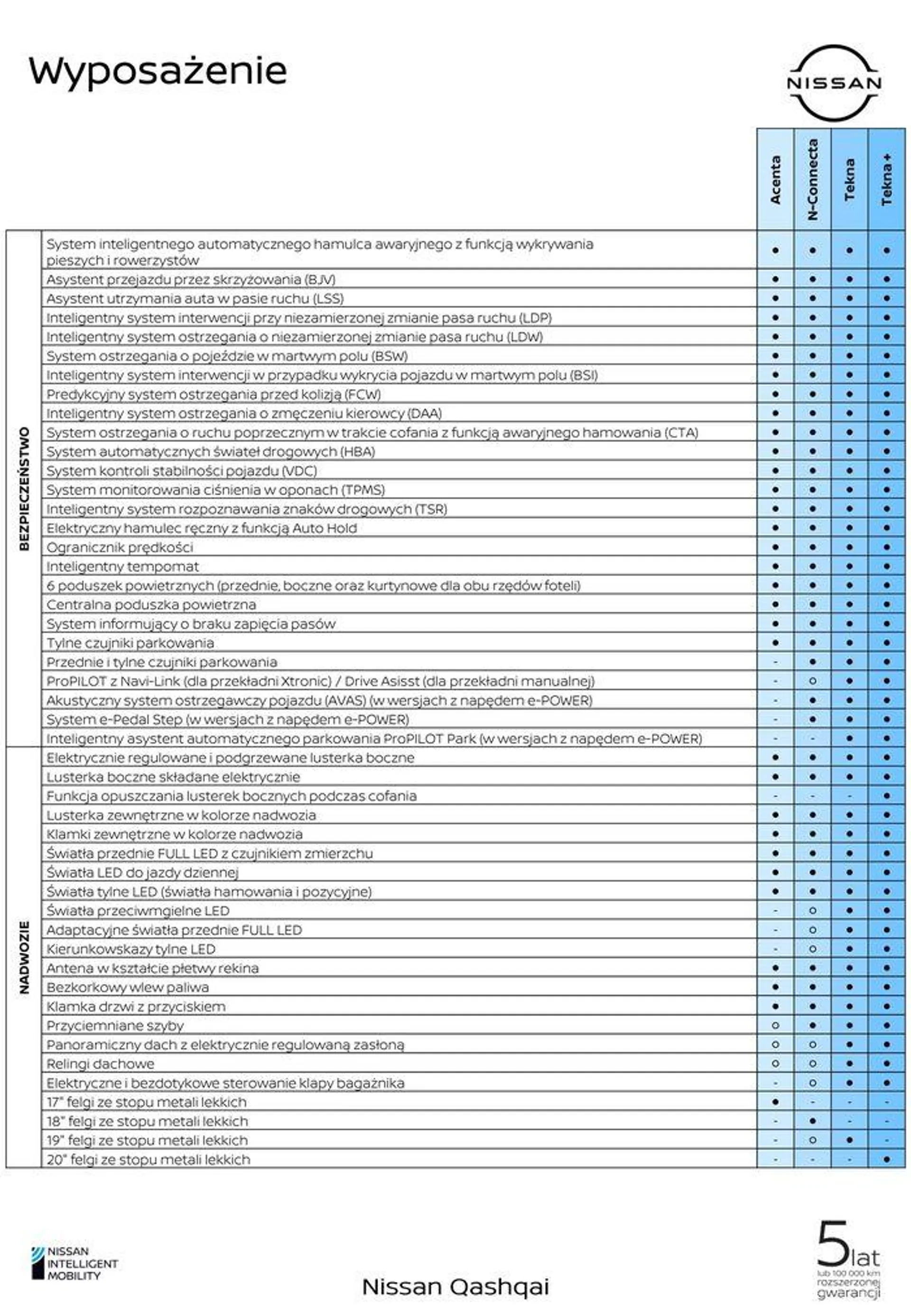 Gazetka Qashqai od 24 kwietnia do 24 kwietnia 2025 - Strona 9