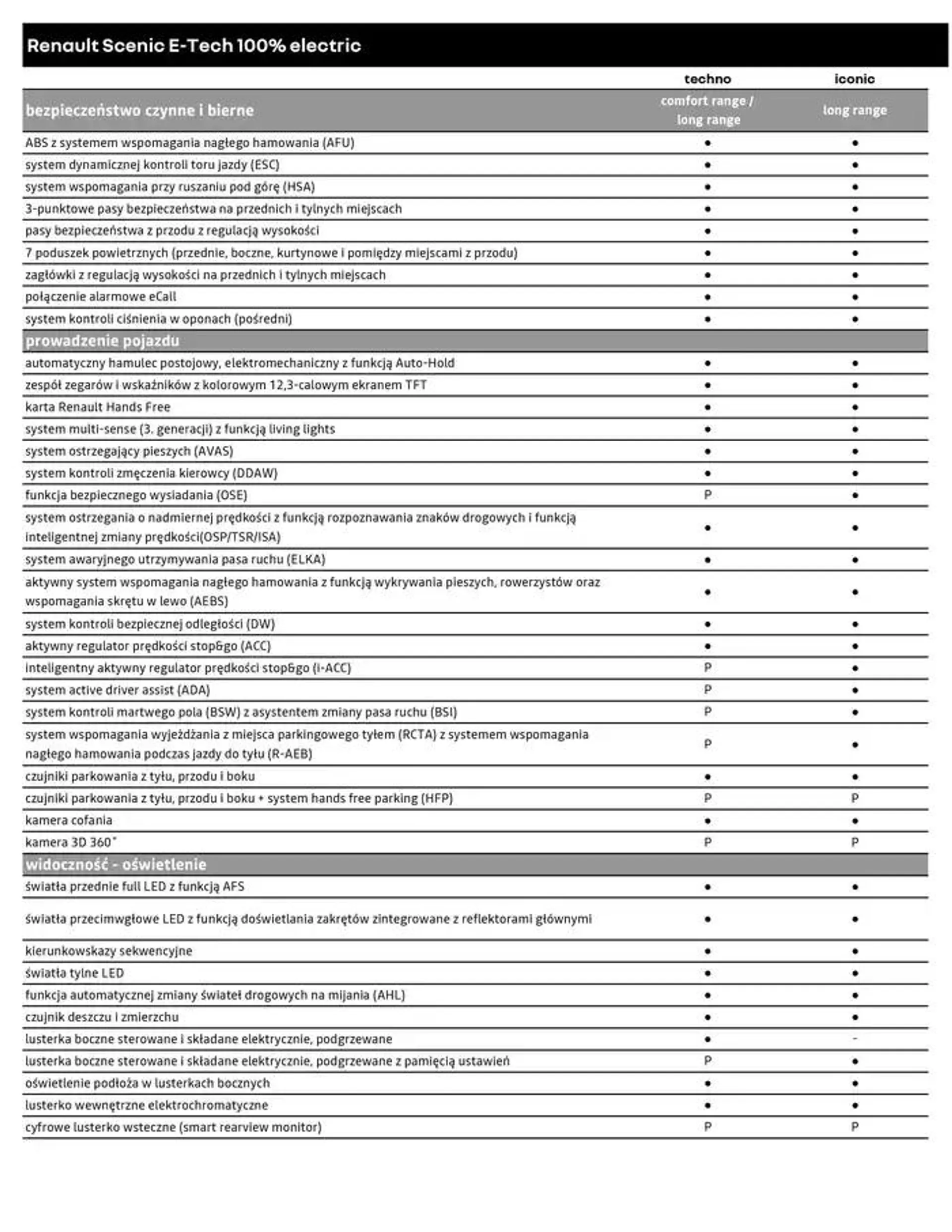 Gazetka Renault Scenic E-Tech 100% Electric od 28 września do 28 września 2025 - Strona 5