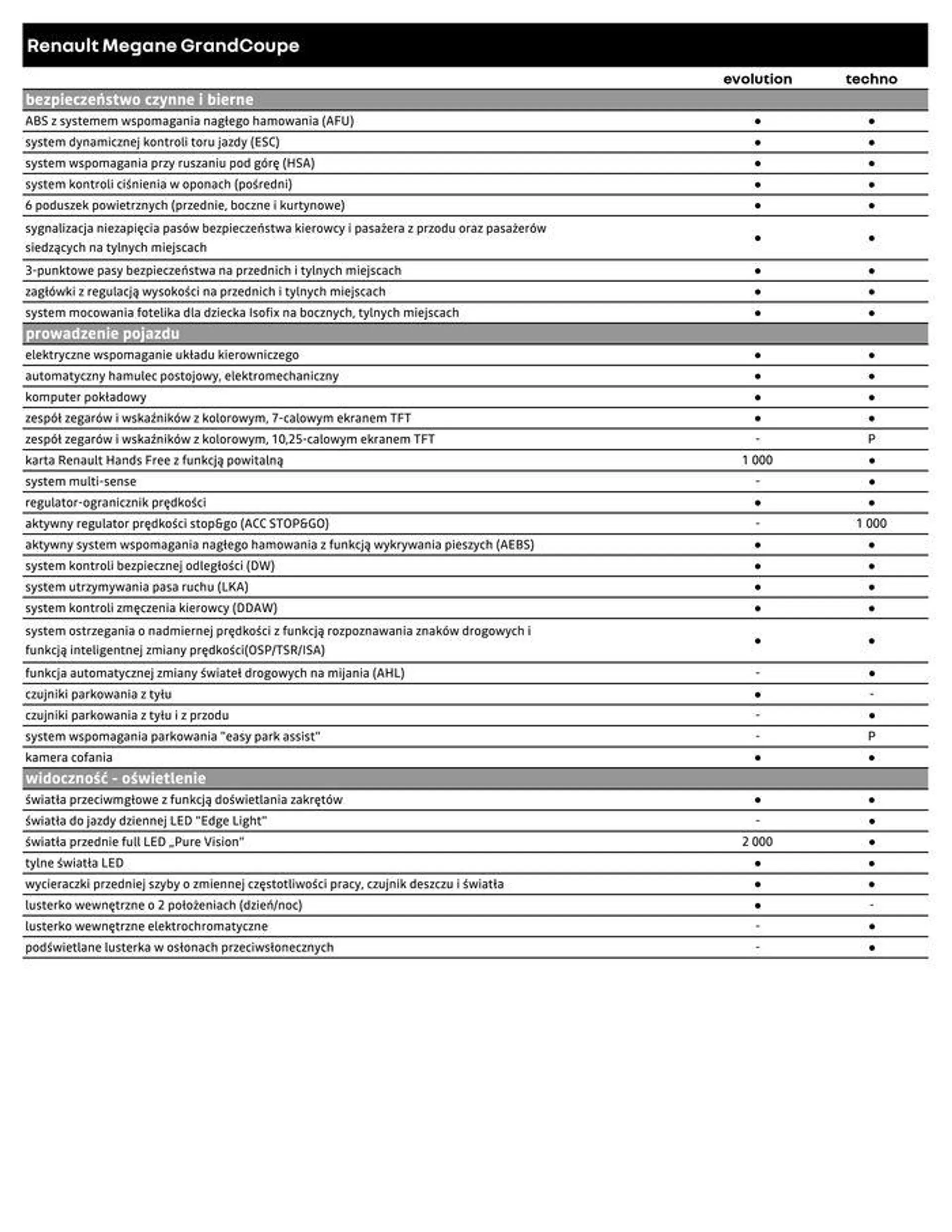 Gazetka Renault Megane Grandcoupé od 22 sierpnia do 22 sierpnia 2025 - Strona 5