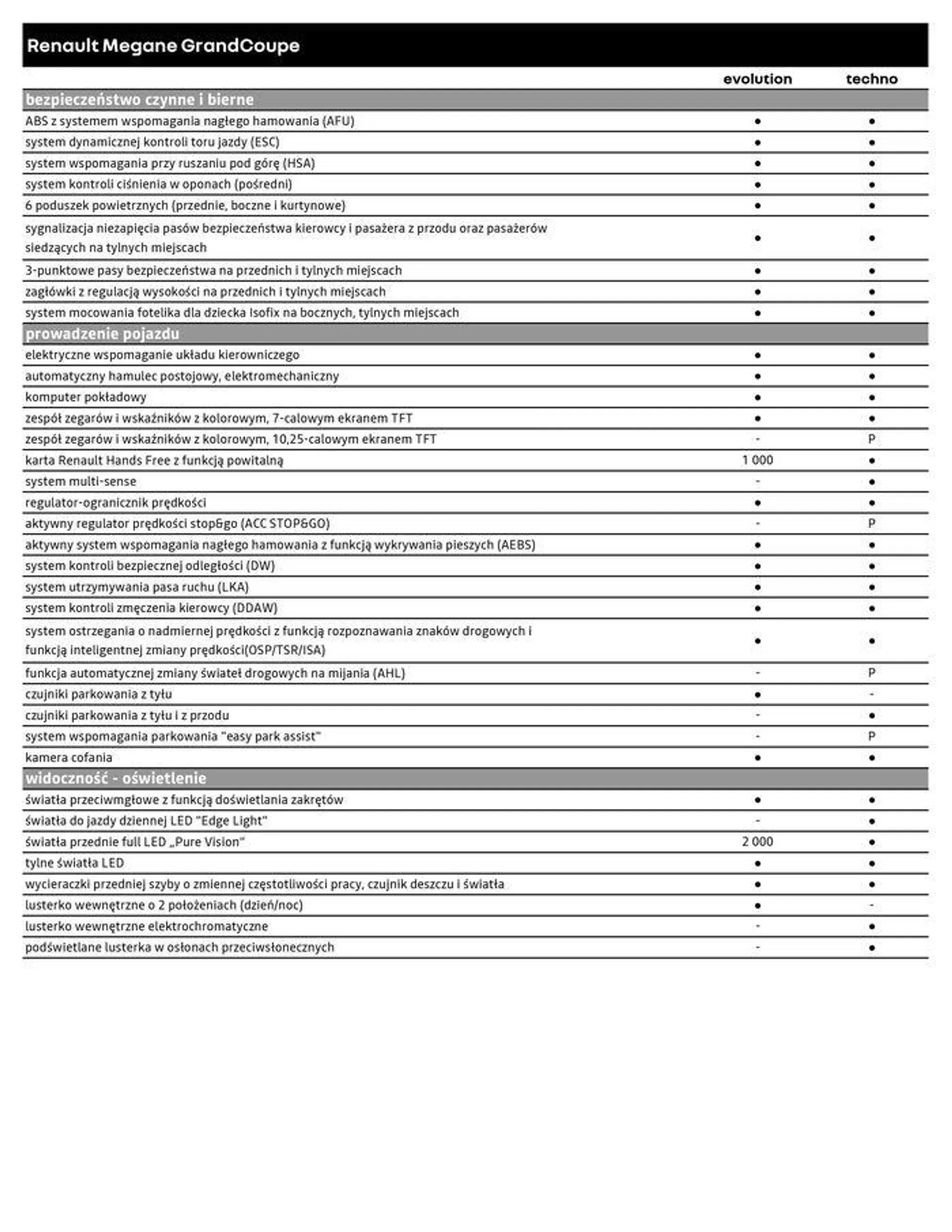 Gazetka Renault Megane Grandcoupé od 9 lipca do 9 lipca 2025 - Strona 5