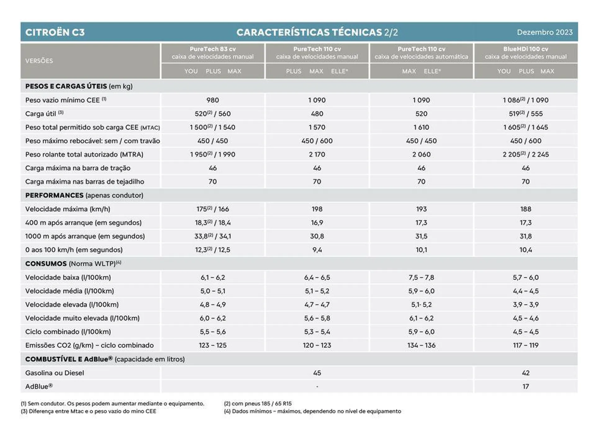 Folheto Citroen C3 de 5 de janeiro até 5 de janeiro 2025 - Pagina 3