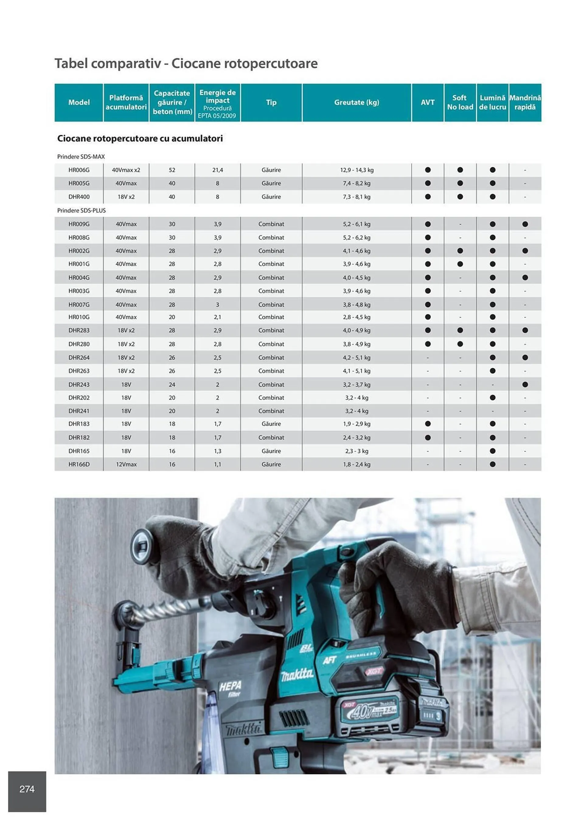 Catalog Сatalog Makita de la 6 februarie până la 31 decembrie 2024 - Revista Pagina 274