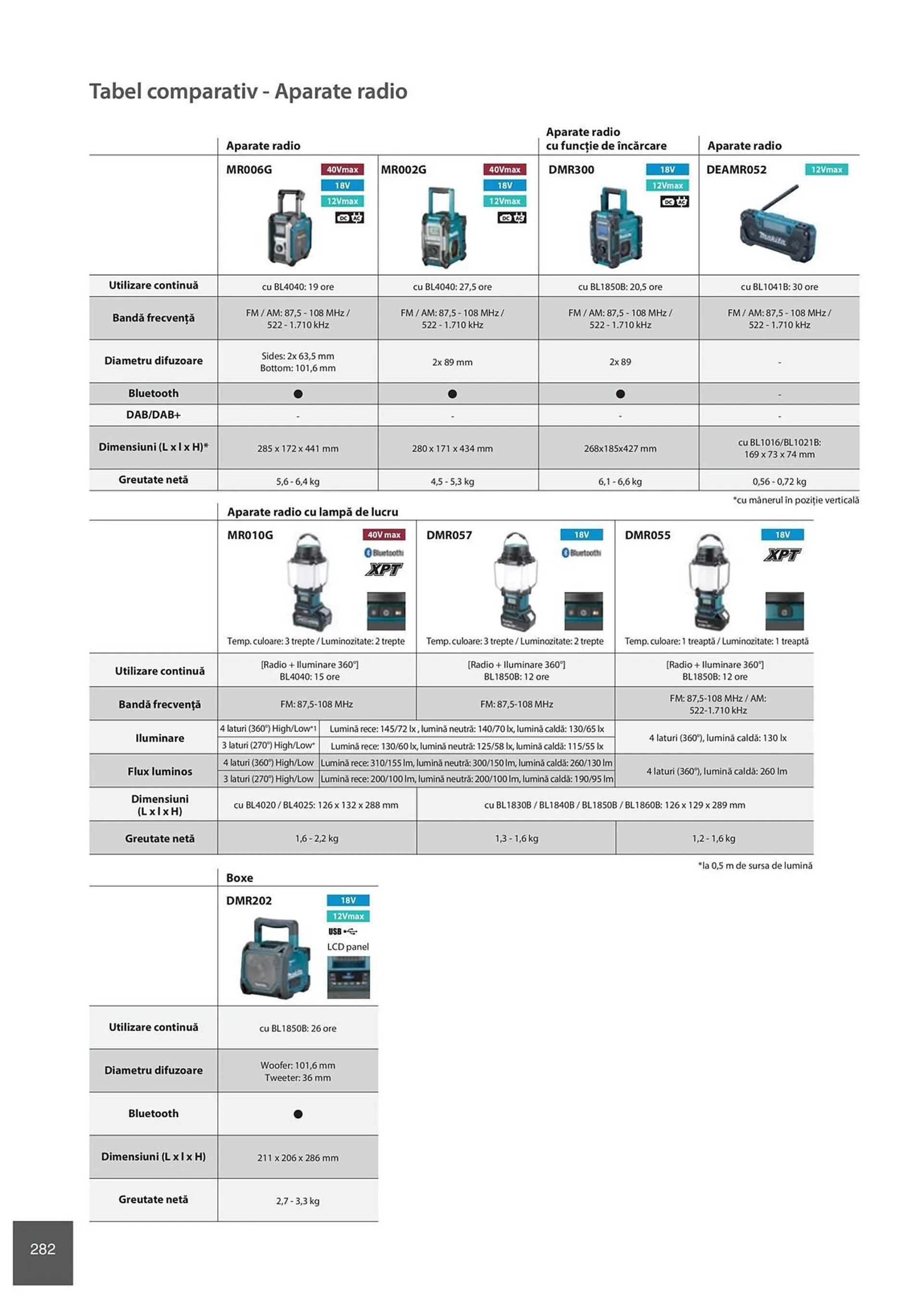 Catalog Сatalog Makita de la 6 februarie până la 31 decembrie 2024 - Revista Pagina 282