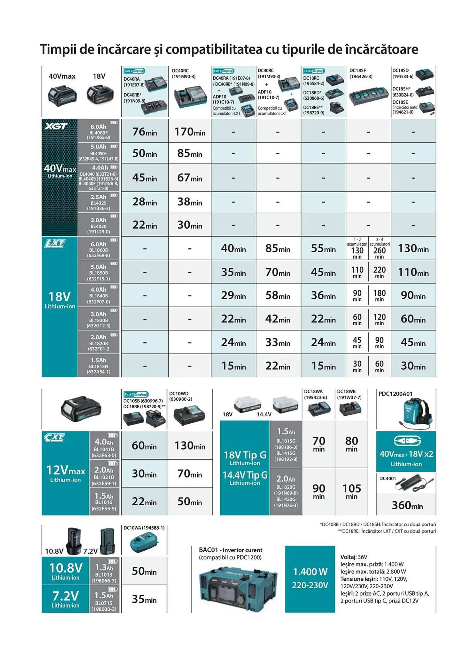 Catalog Сatalog Makita de la 6 februarie până la 31 decembrie 2024 - Revista Pagina 34