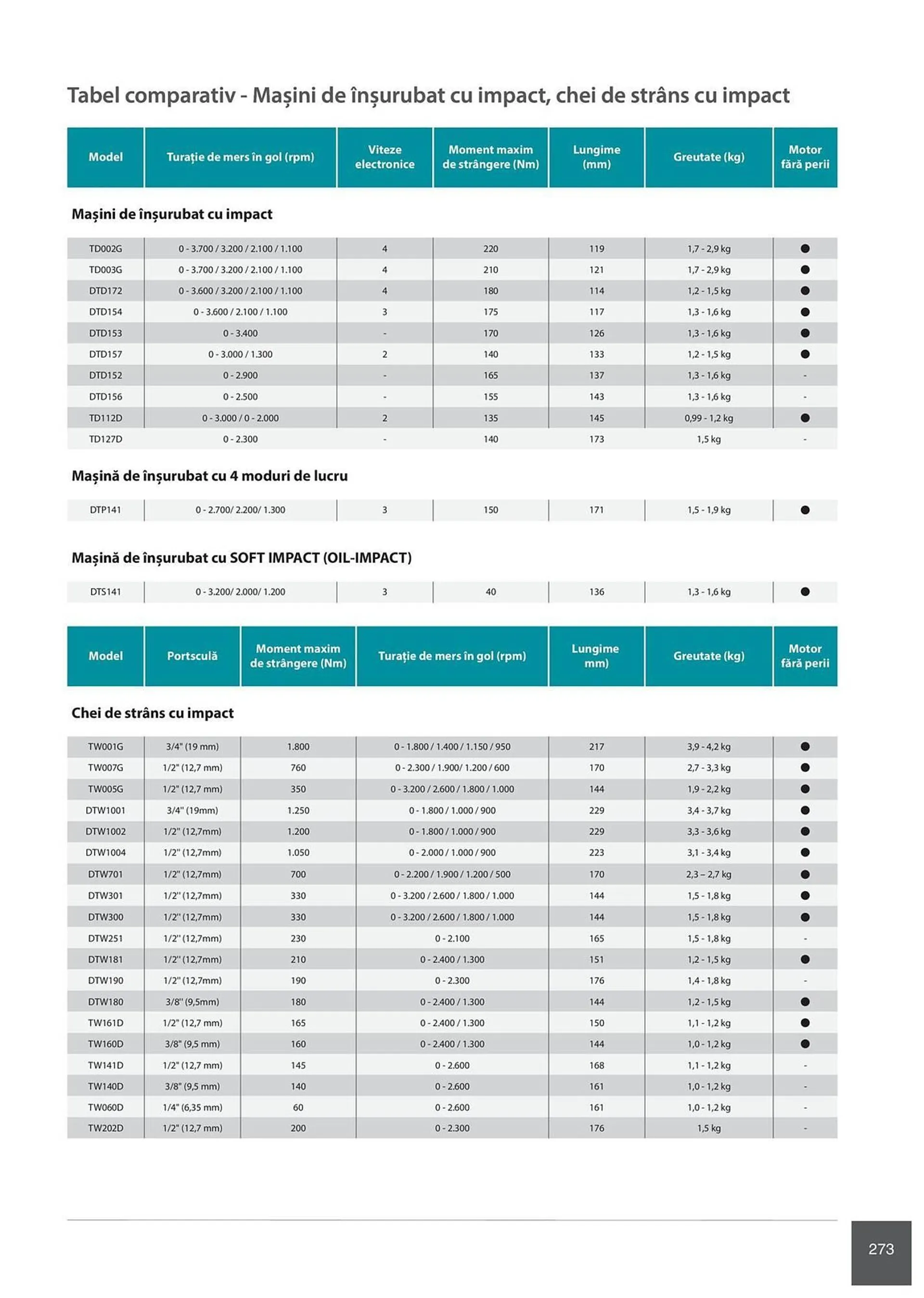 Catalog Сatalog Makita de la 6 februarie până la 31 decembrie 2024 - Revista Pagina 273