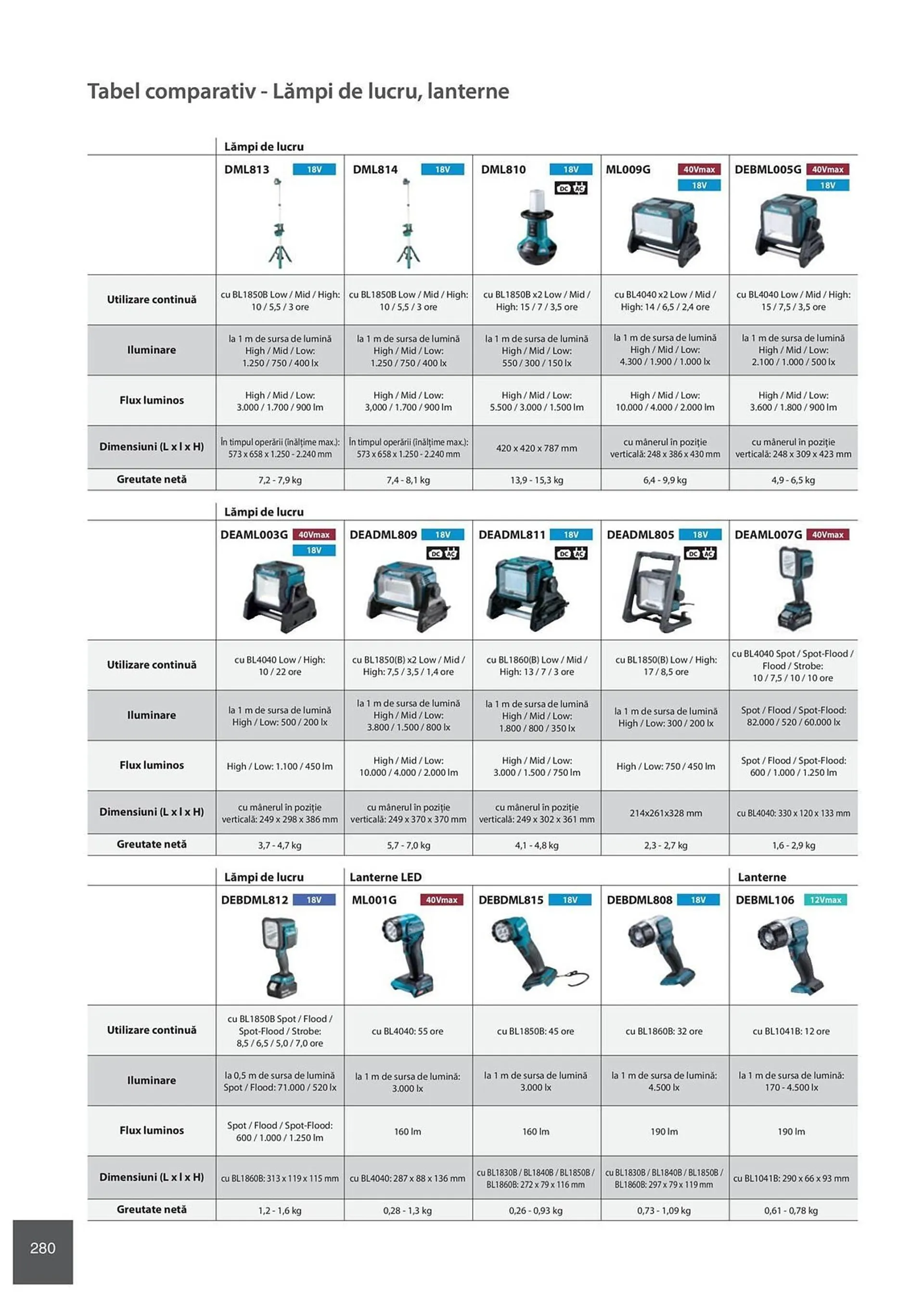 Catalog Сatalog Makita de la 6 februarie până la 31 decembrie 2024 - Revista Pagina 280