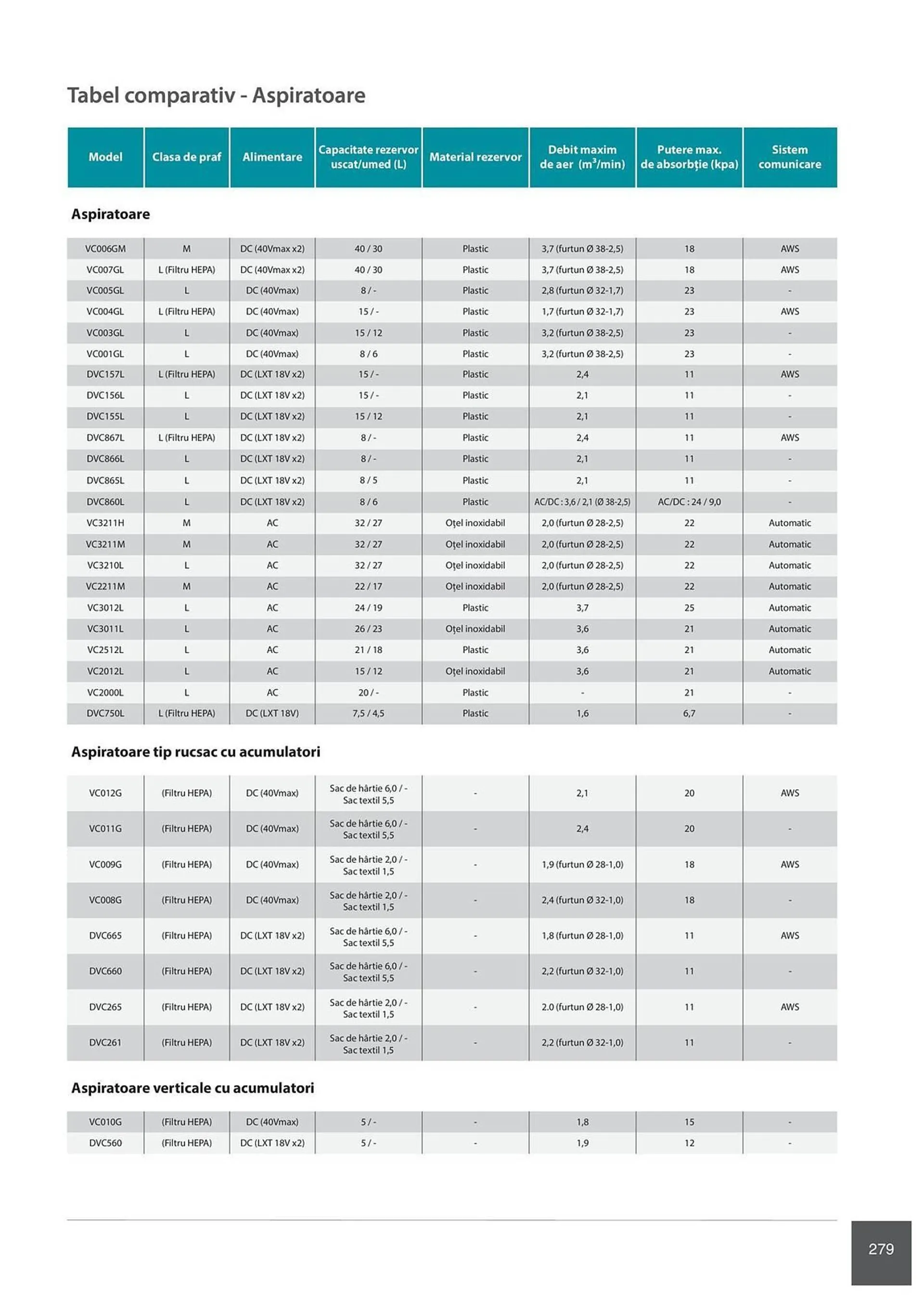 Catalog Сatalog Makita de la 6 februarie până la 31 decembrie 2024 - Revista Pagina 279