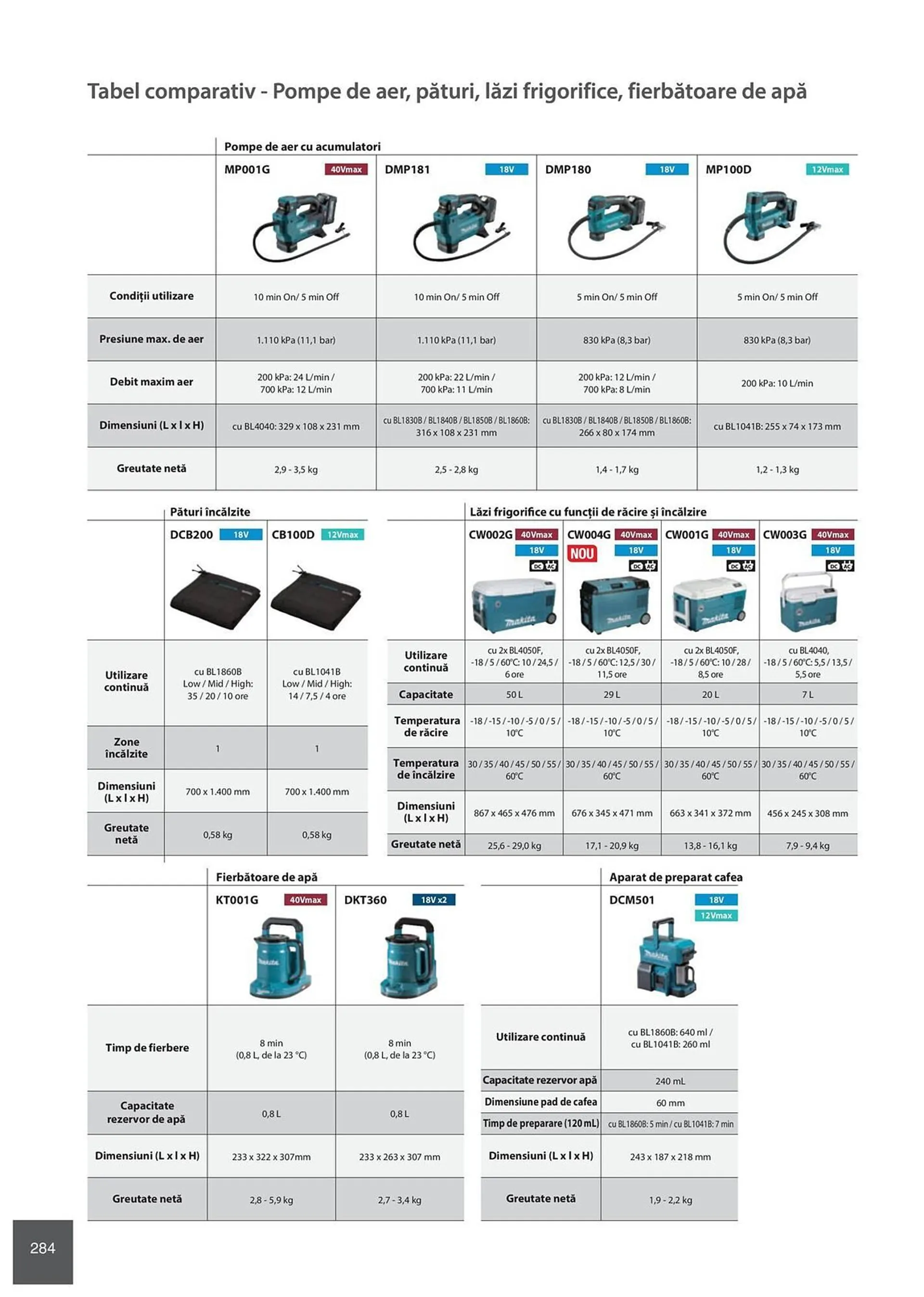 Catalog Сatalog Makita de la 6 februarie până la 31 decembrie 2024 - Revista Pagina 284