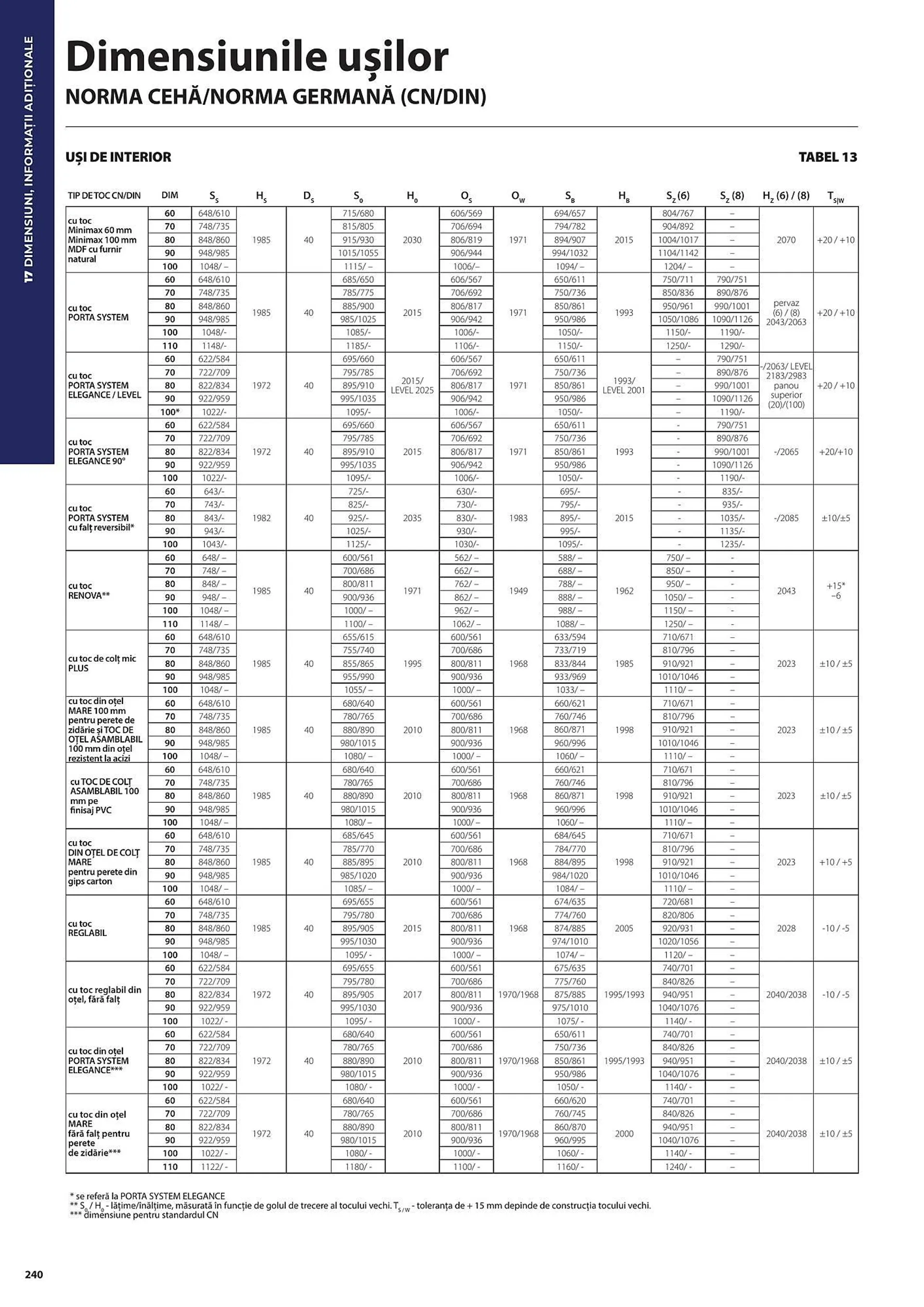 Catalog Сatalog Usi 365  de la 31 iulie până la 31 decembrie 2024 - Revista Pagina 240