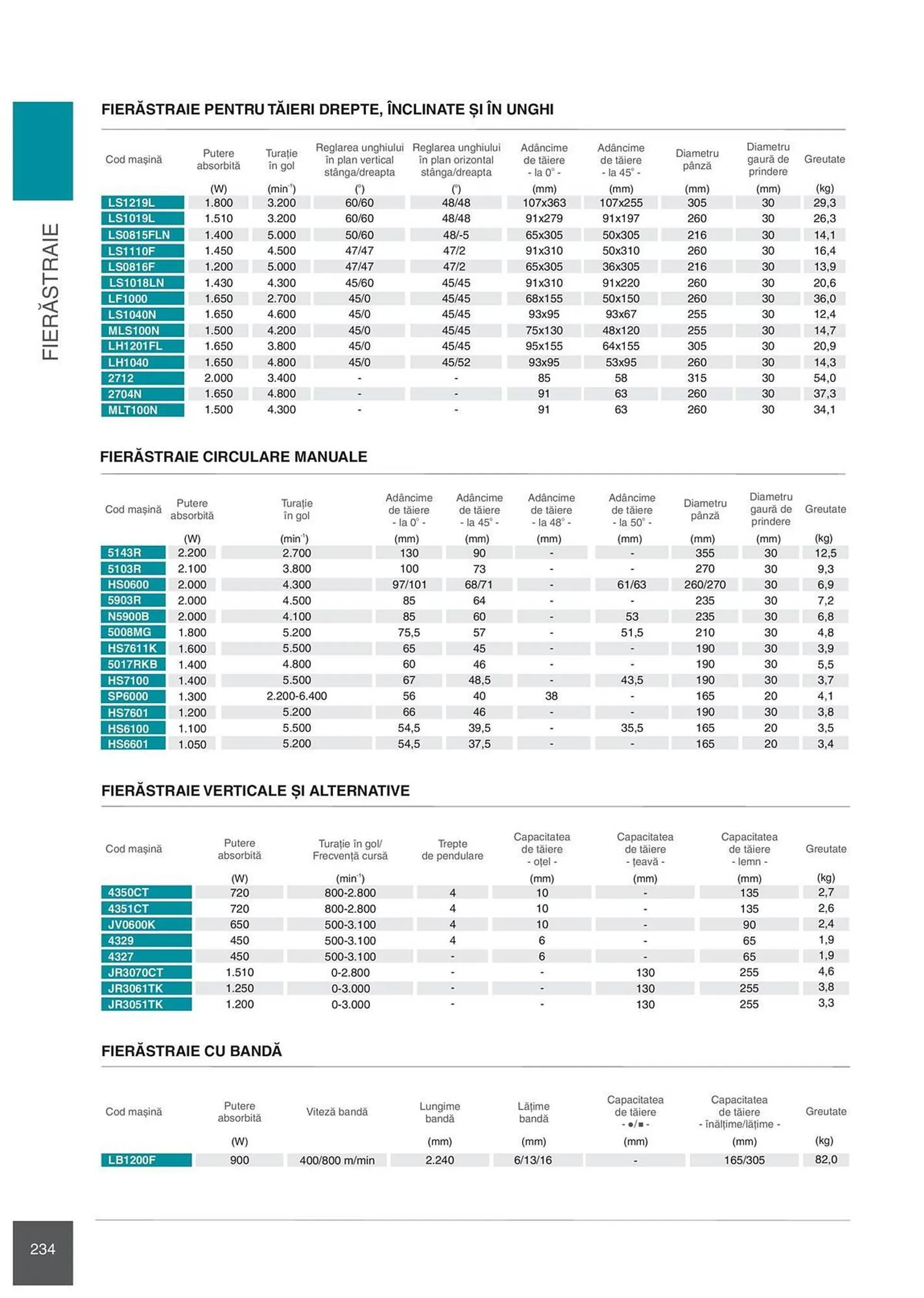 Catalog Сatalog Makita de la 6 februarie până la 31 decembrie 2024 - Revista Pagina 234