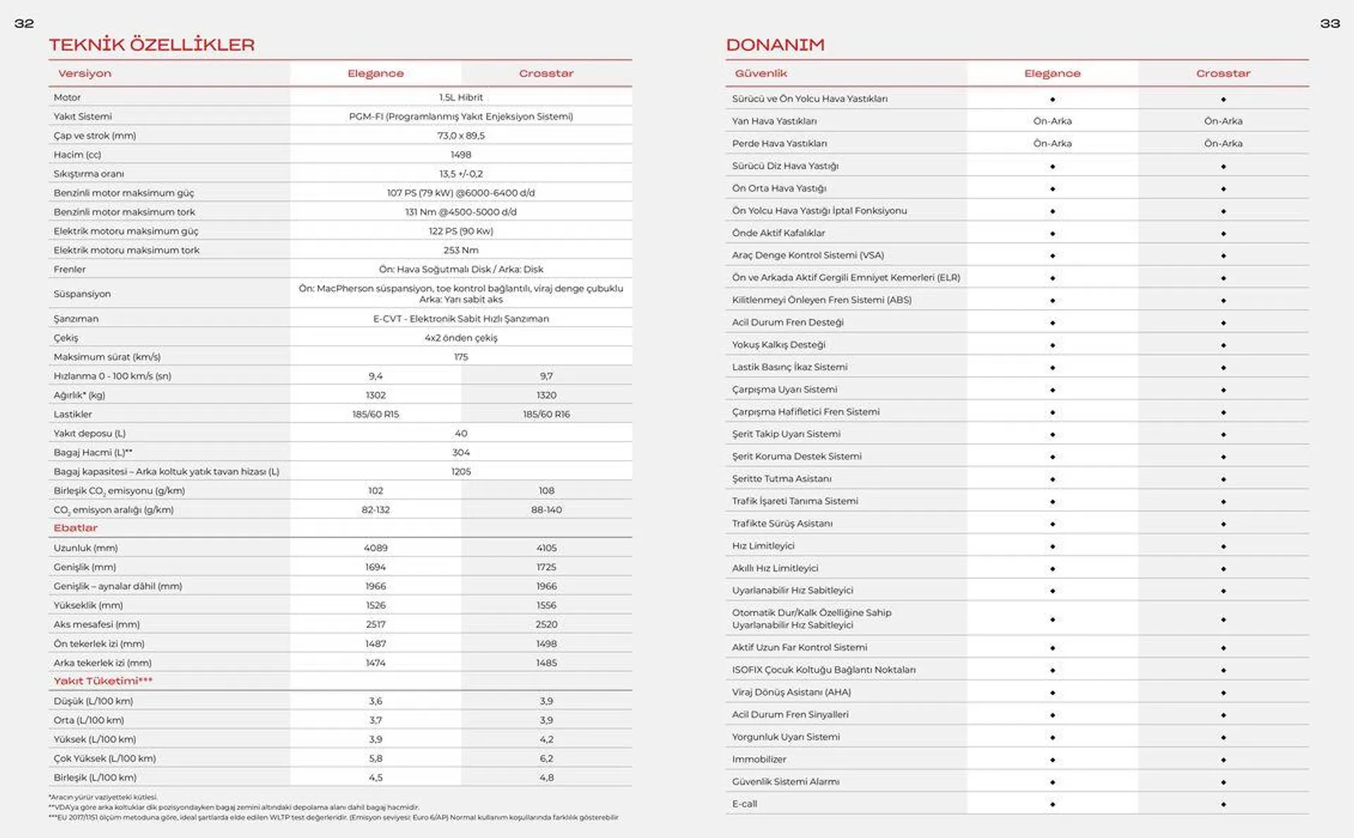 Katalog Honda Jazz e:HEV 13 Temmuz - 13 Temmuz 2025 - aktüel Sayfa 17