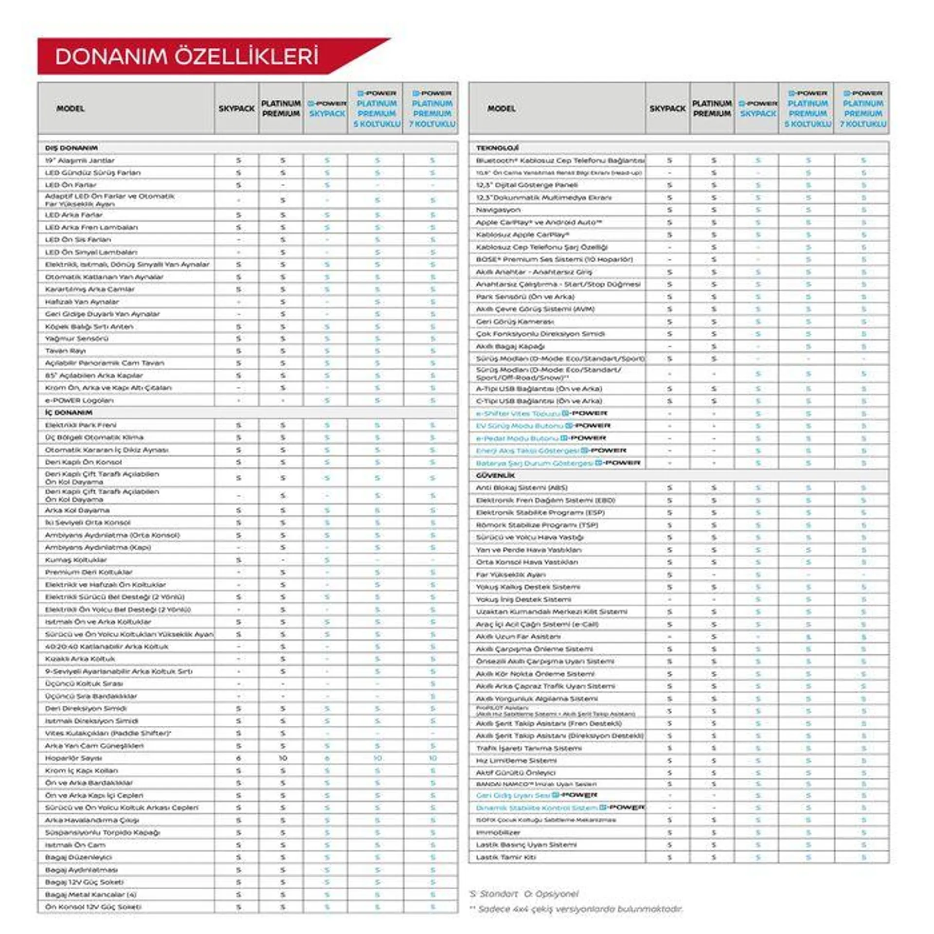 Katalog YENİ X-TRAIL 16 Temmuz - 16 Temmuz 2024 - aktüel Sayfa 23