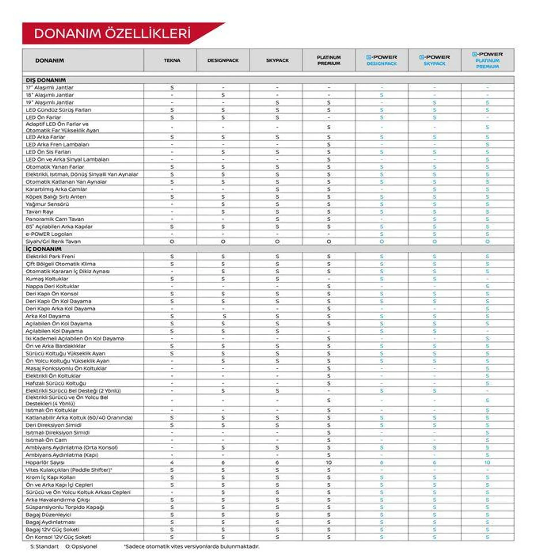 Katalog YENİ QASHQAI 16 Haziran - 16 Haziran 2024 - aktüel Sayfa 22