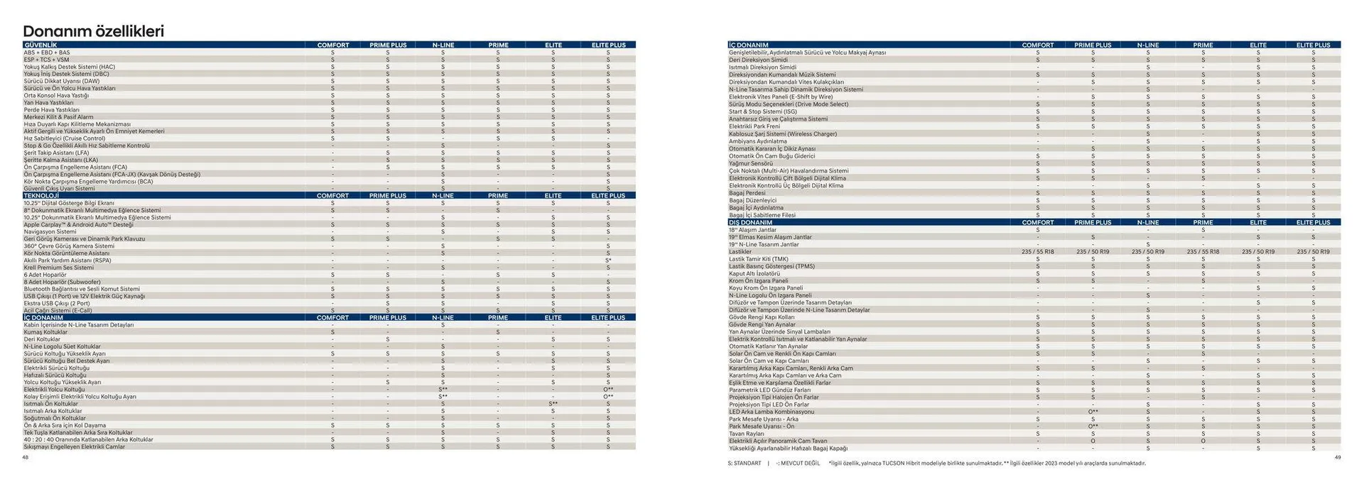 Katalog Hyundai TUCSON N Line 18 Nisan - 18 Nisan 2025 - aktüel Sayfa 25