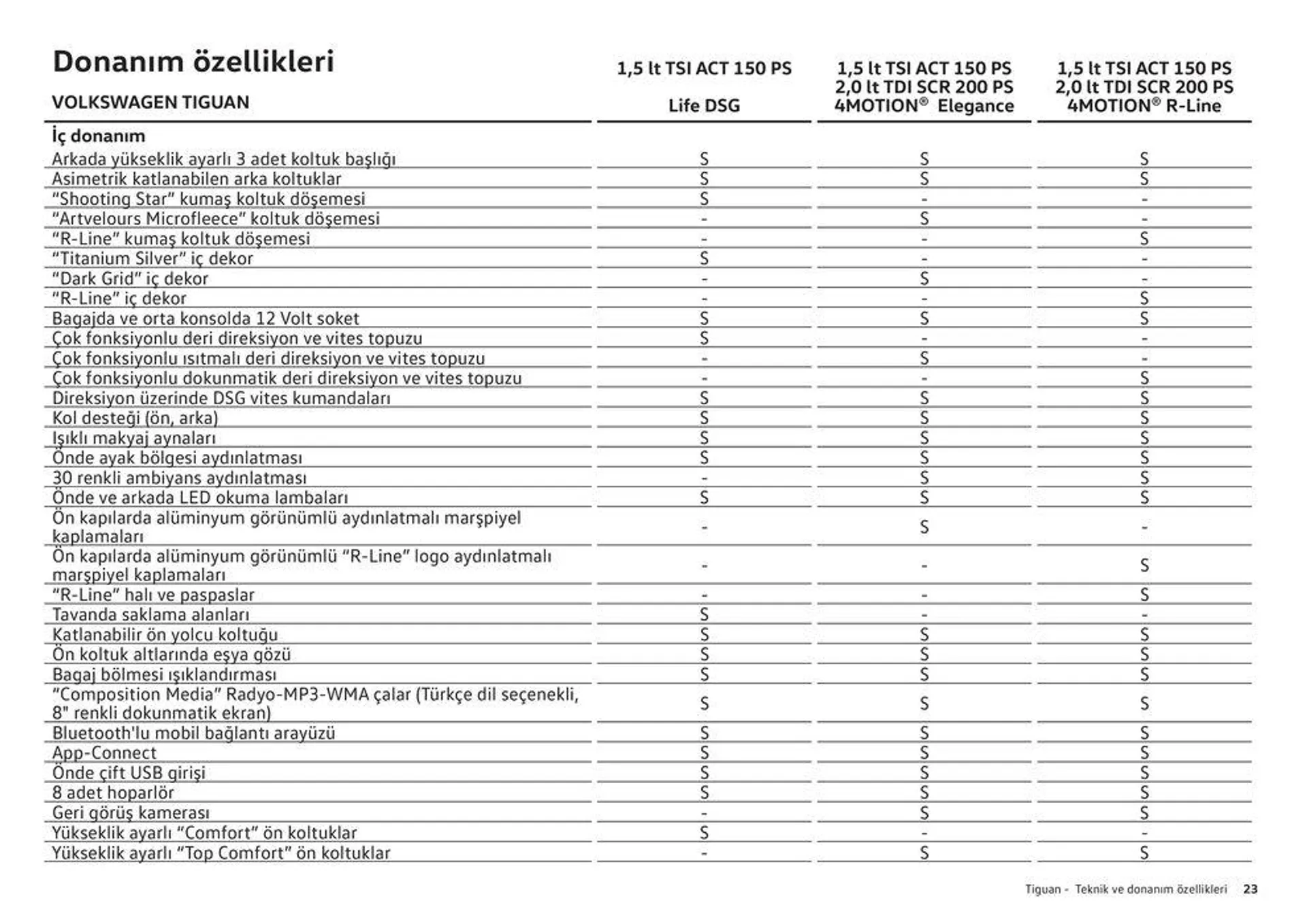 Katalog Yeni Tiguan 22 Ocak - 22 Ocak 2025 - aktüel Sayfa 23